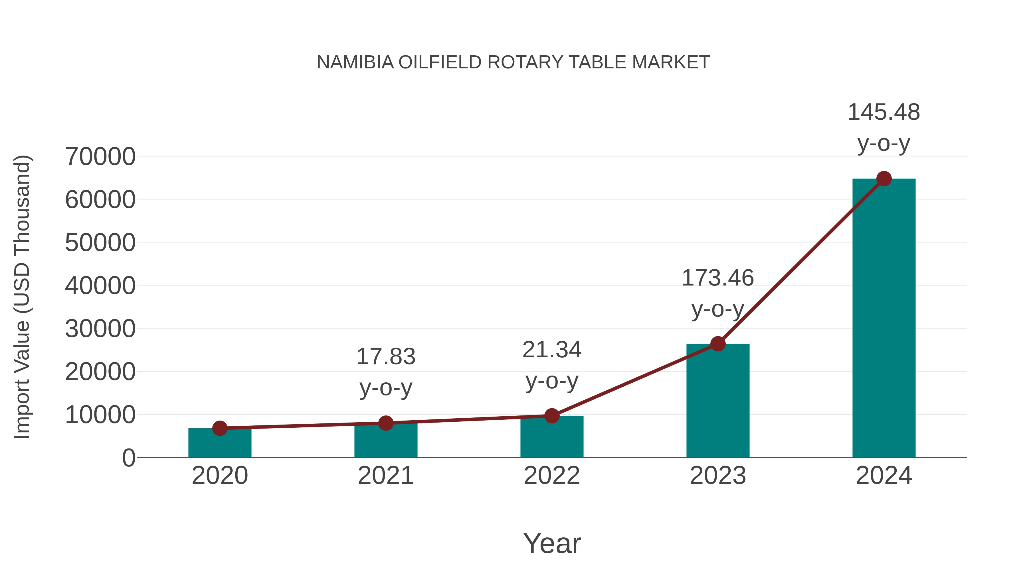  Namibia Oilfield Rotary Table Market: Import Trend Analysis