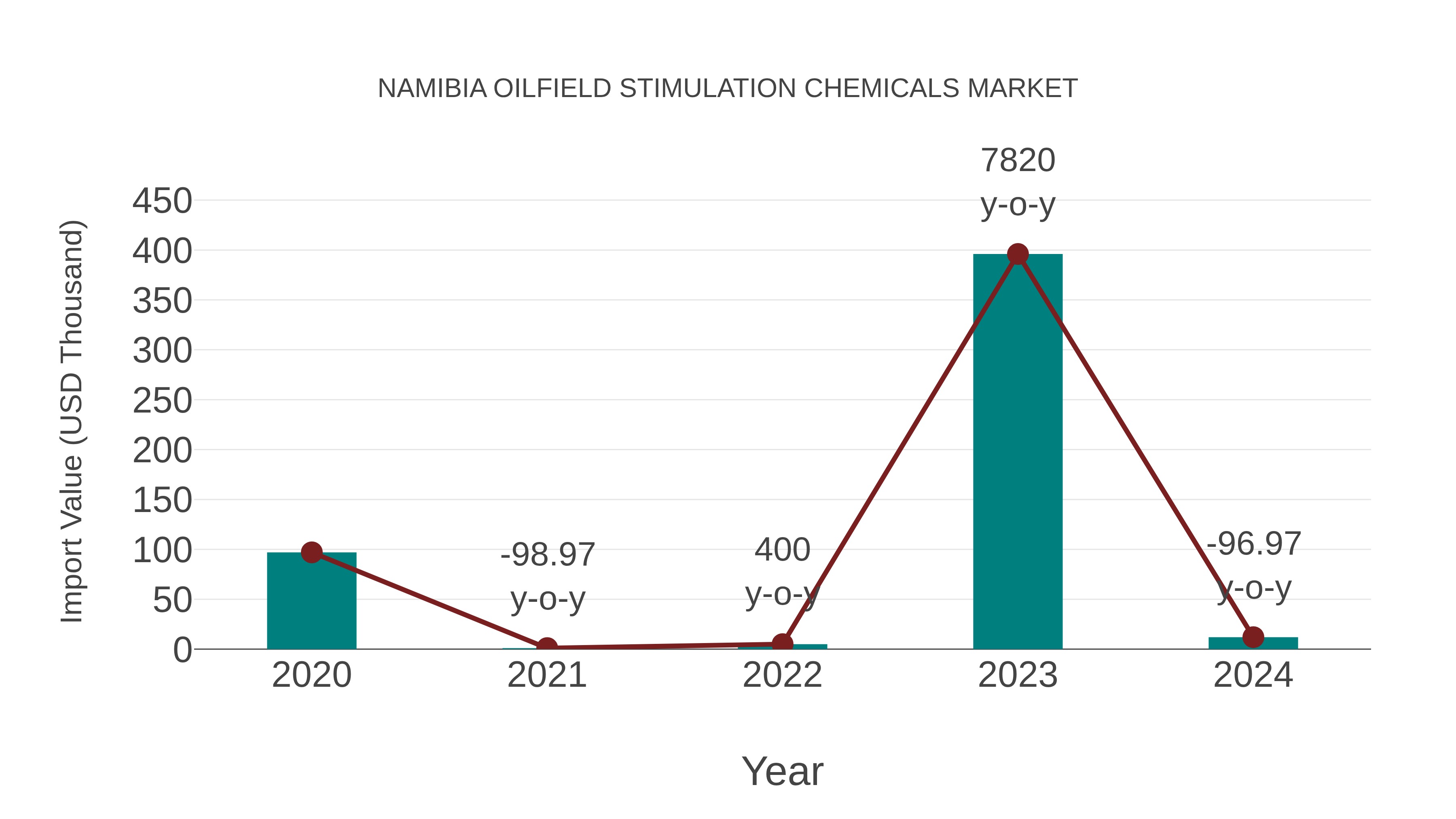  Namibia Oilfield Stimulation Chemicals Market: Import Trend Analysis