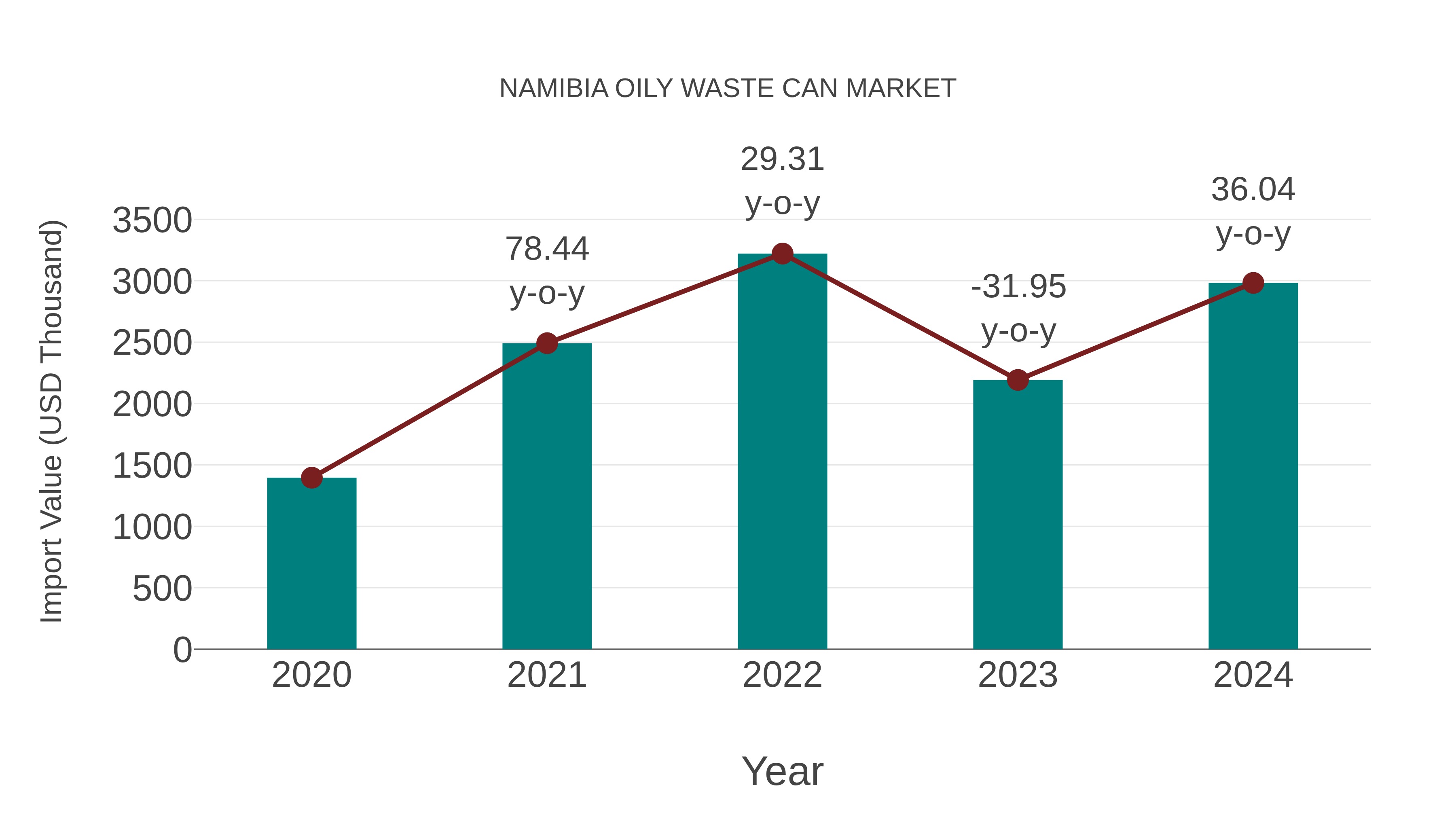 Namibia Oily Waste Can Market: Import Trend Analysis
