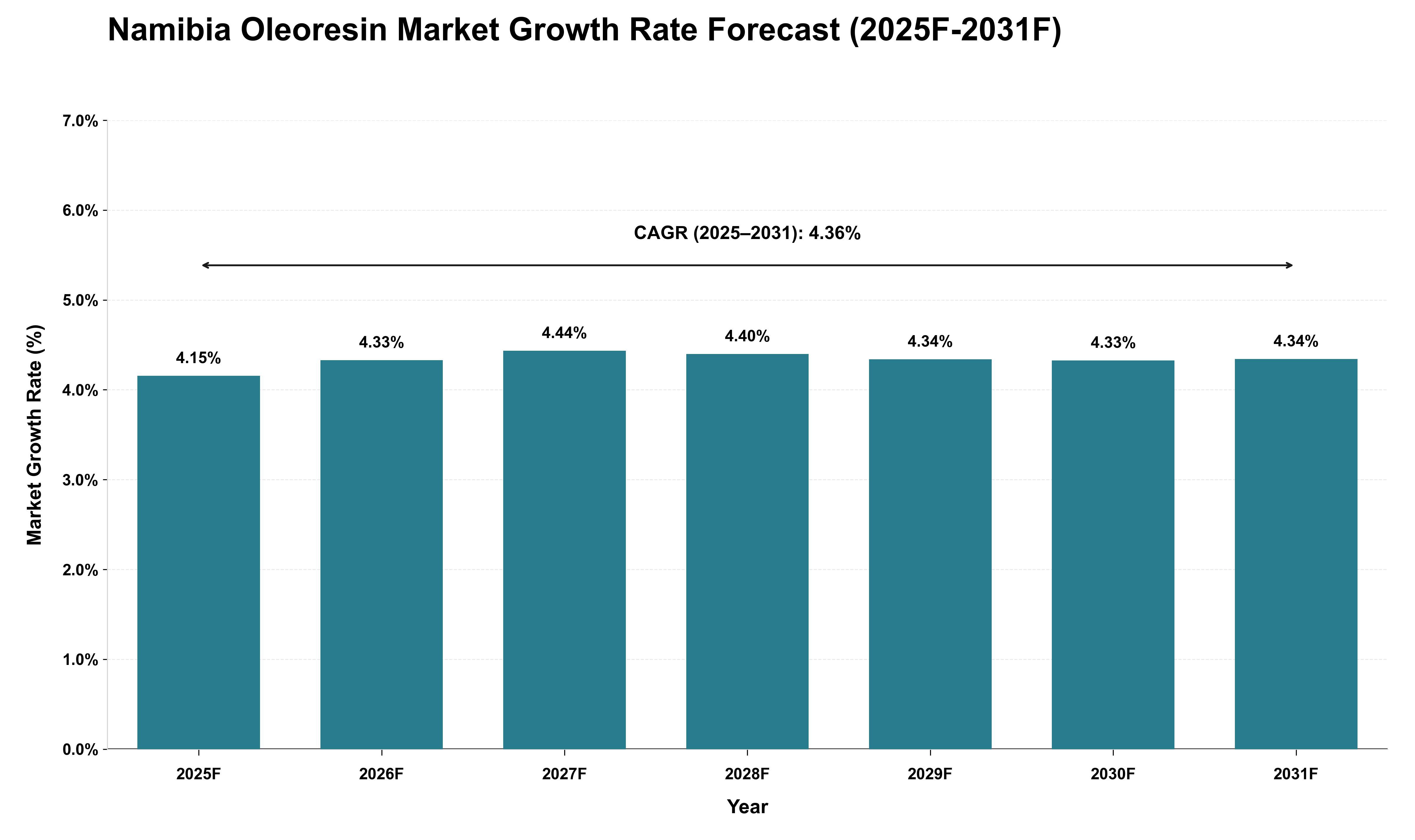 Namibia Oleoresin Market Growth Rate Analysis (2025 - 2031)