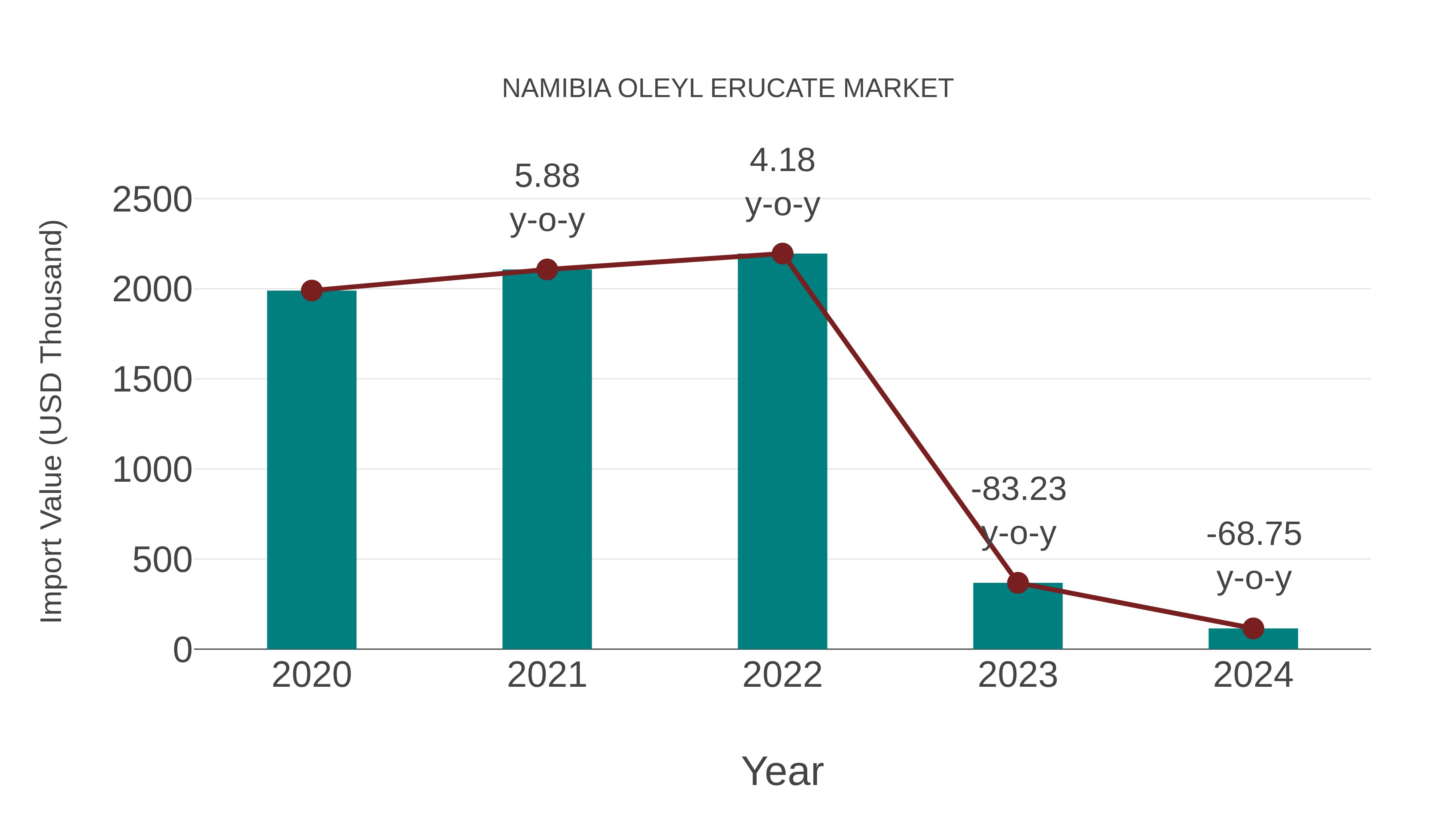 Namibia Oleyl Erucate Market: Import Trend Analysis