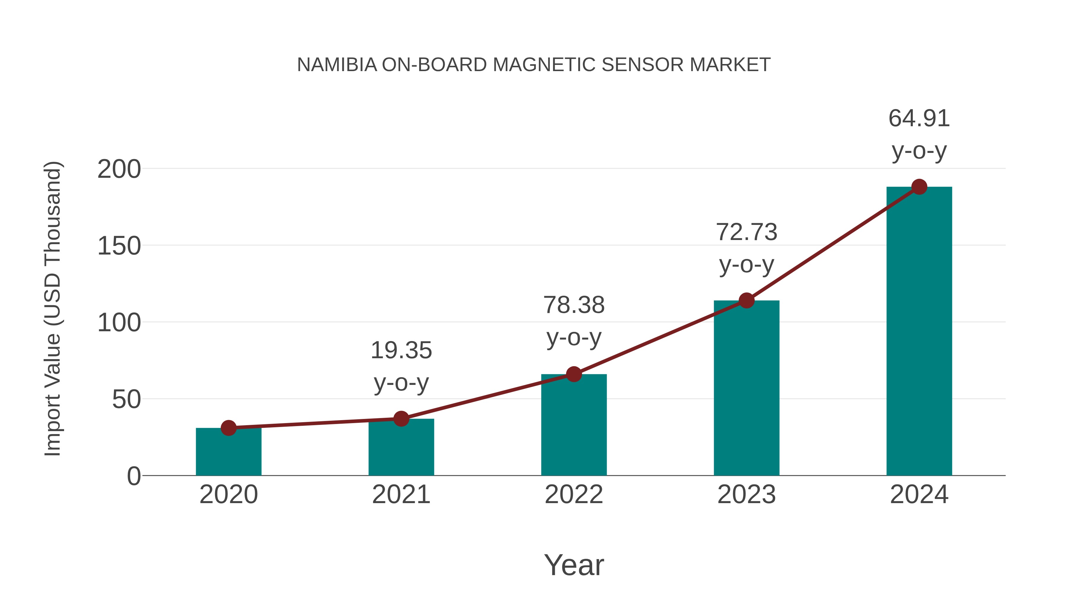  Namibia on-board Magnetic Sensor Market: Import Trend Analysis