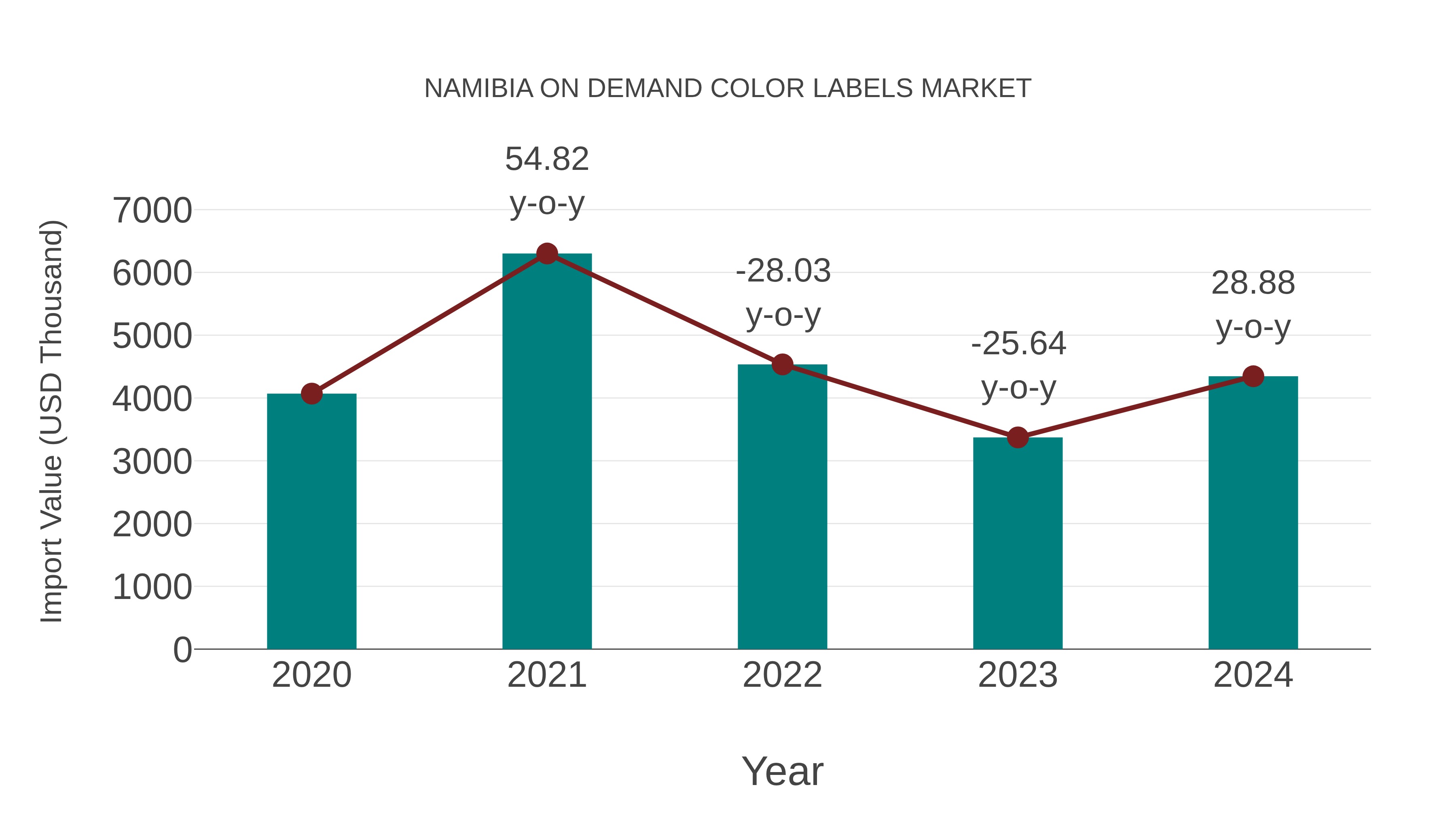  Namibia on Demand Color Labels Market: Import Trend Analysis