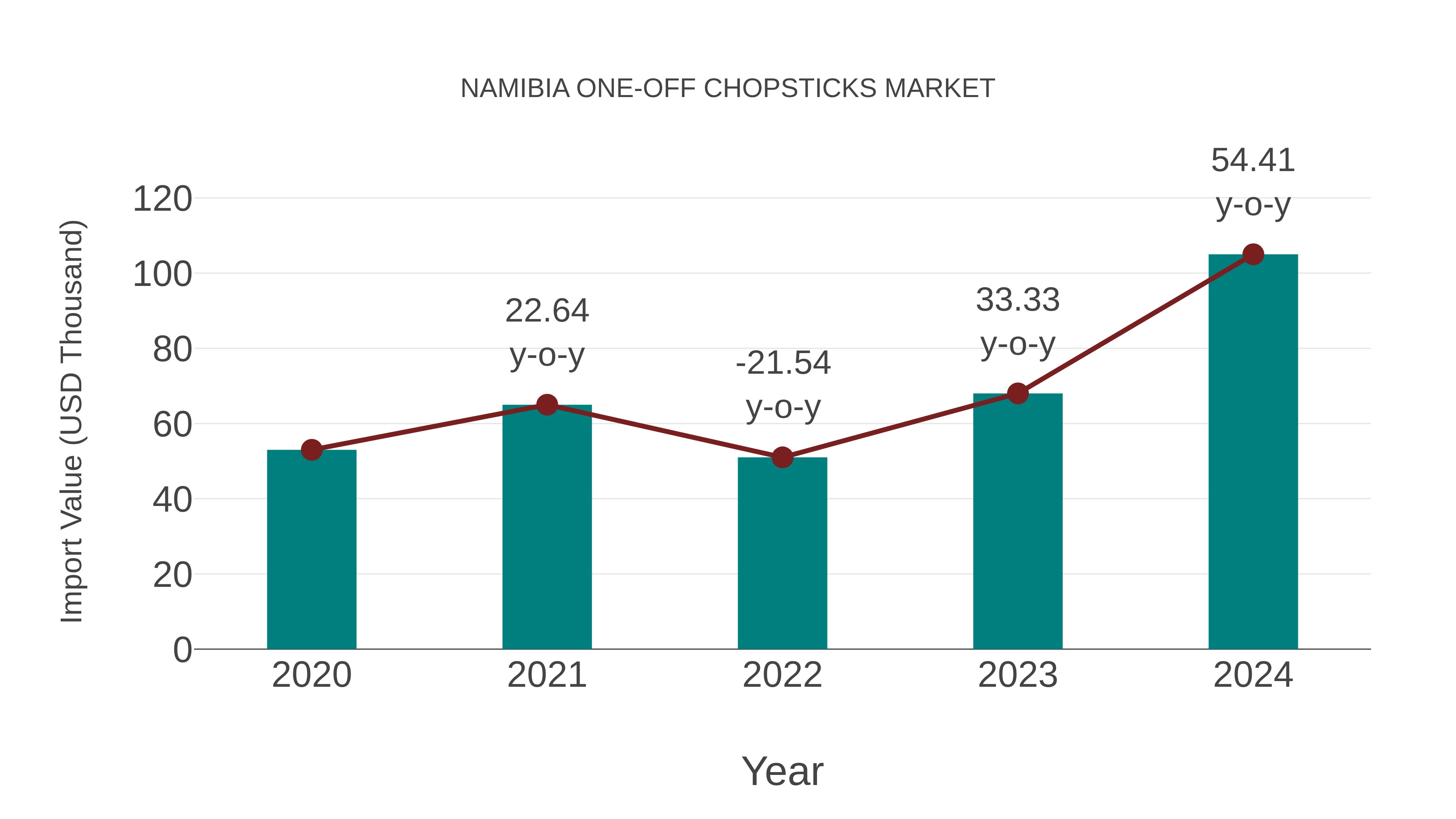  Namibia One-off Chopsticks Market: Import Trend Analysis