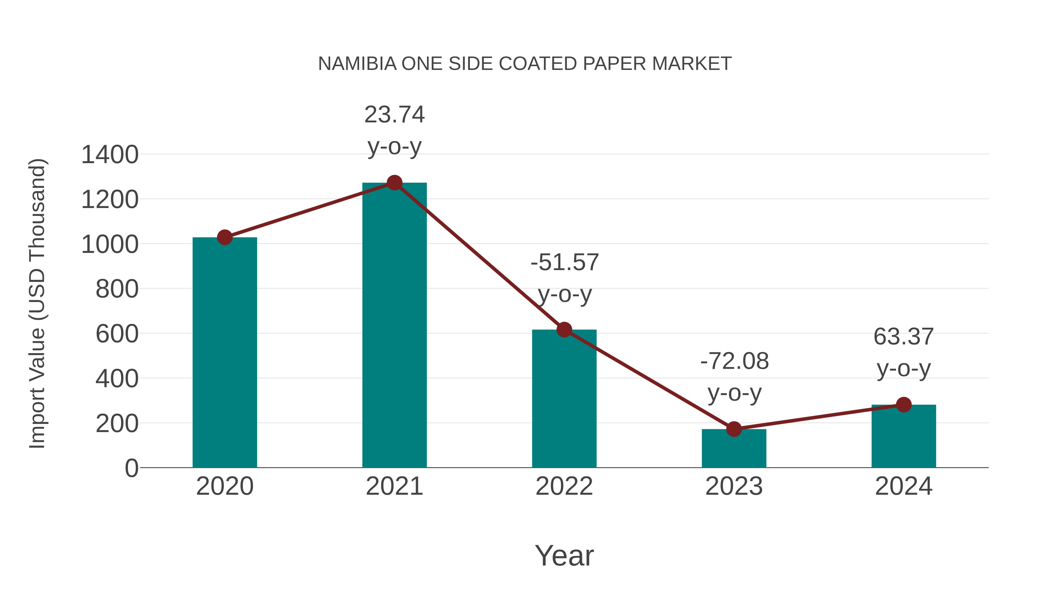  Namibia One Side Coated Paper Market: Import Trend Analysis