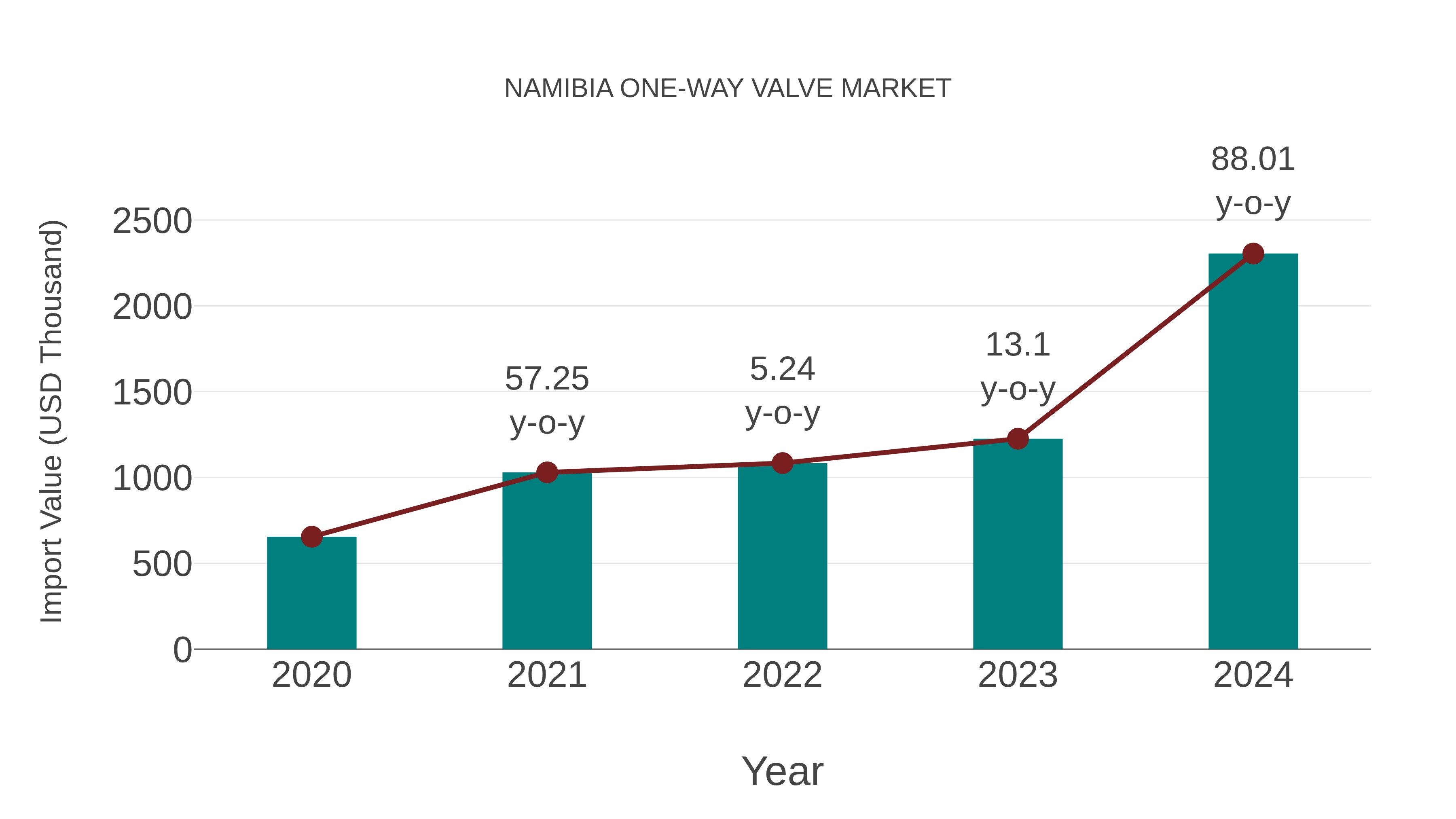  Namibia One-way Valve Market: Import Trend Analysis