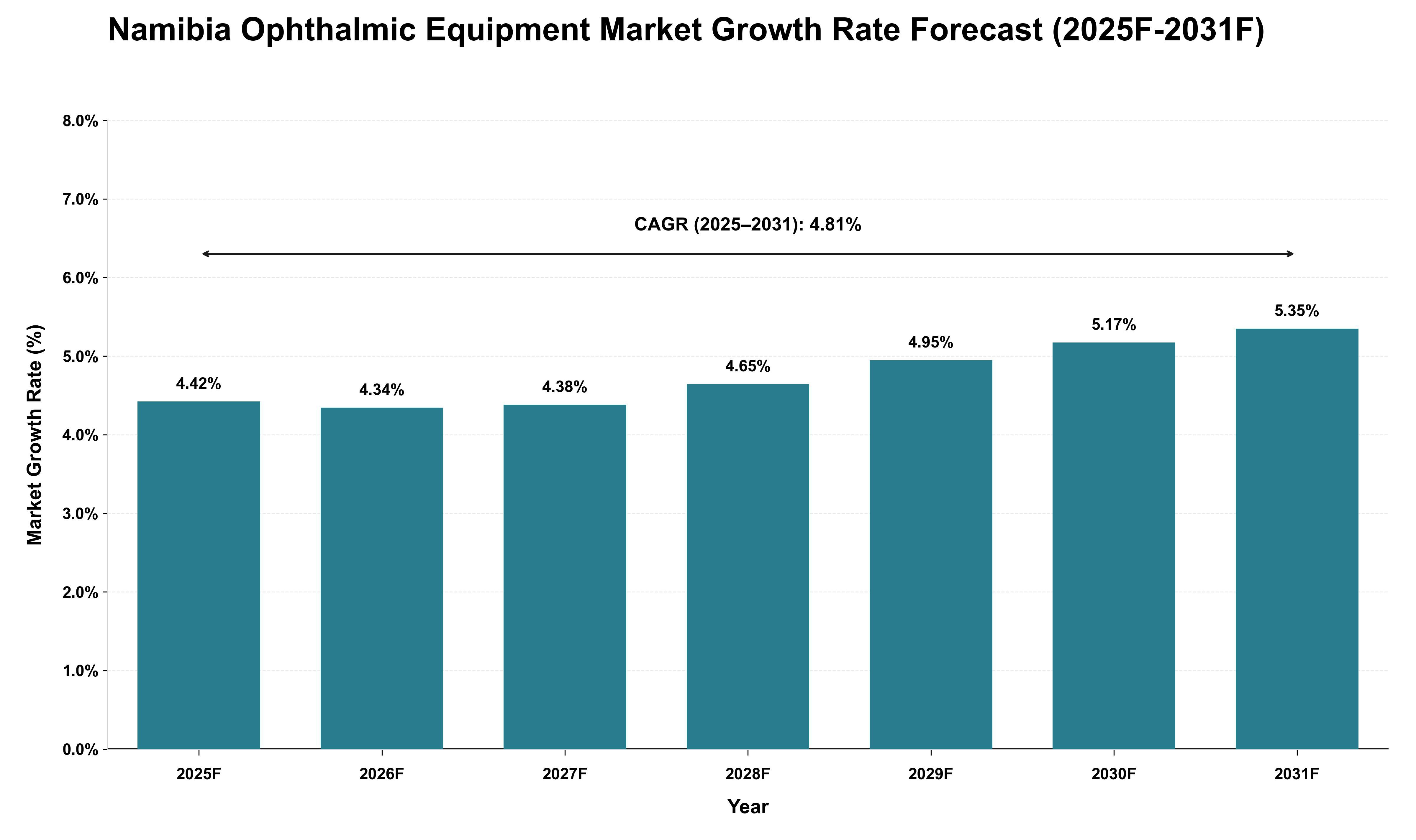 Namibia Ophthalmic Equipment Market Growth Rate Analysis (2025 - 2031)
