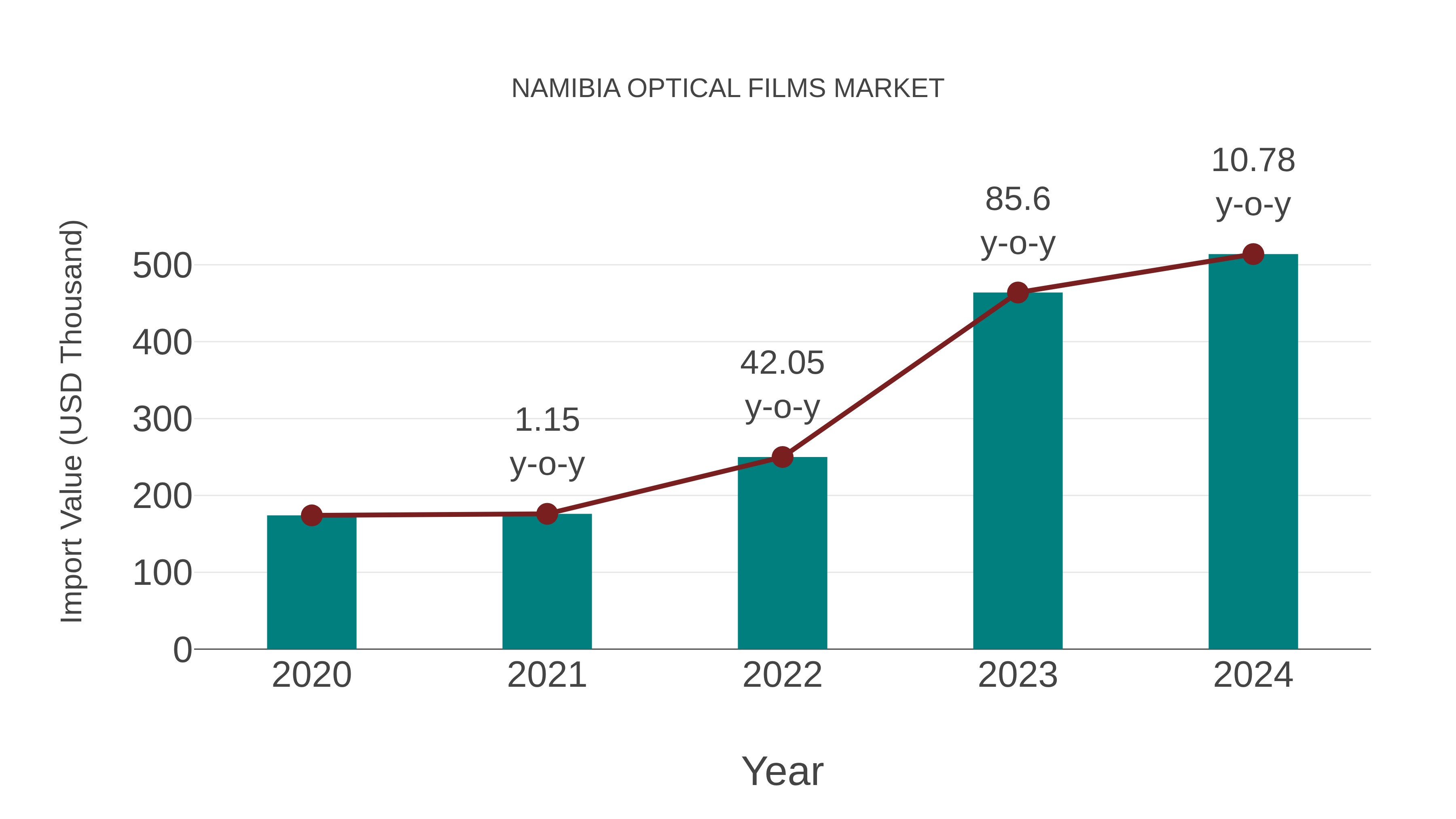  Namibia Optical Films Market: Import Trend Analysis