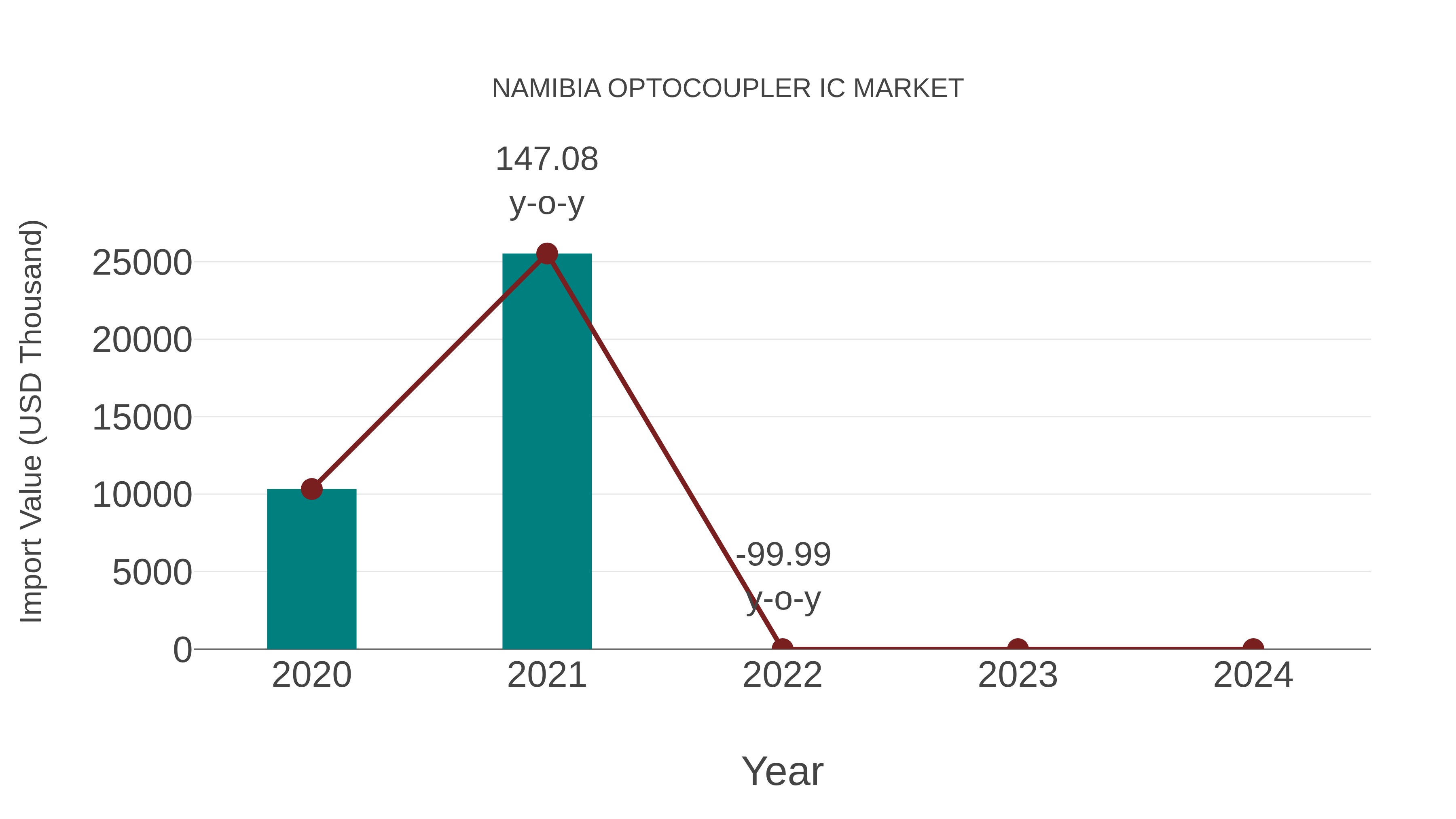  Namibia Optocoupler Ic Market: Import Trend Analysis
