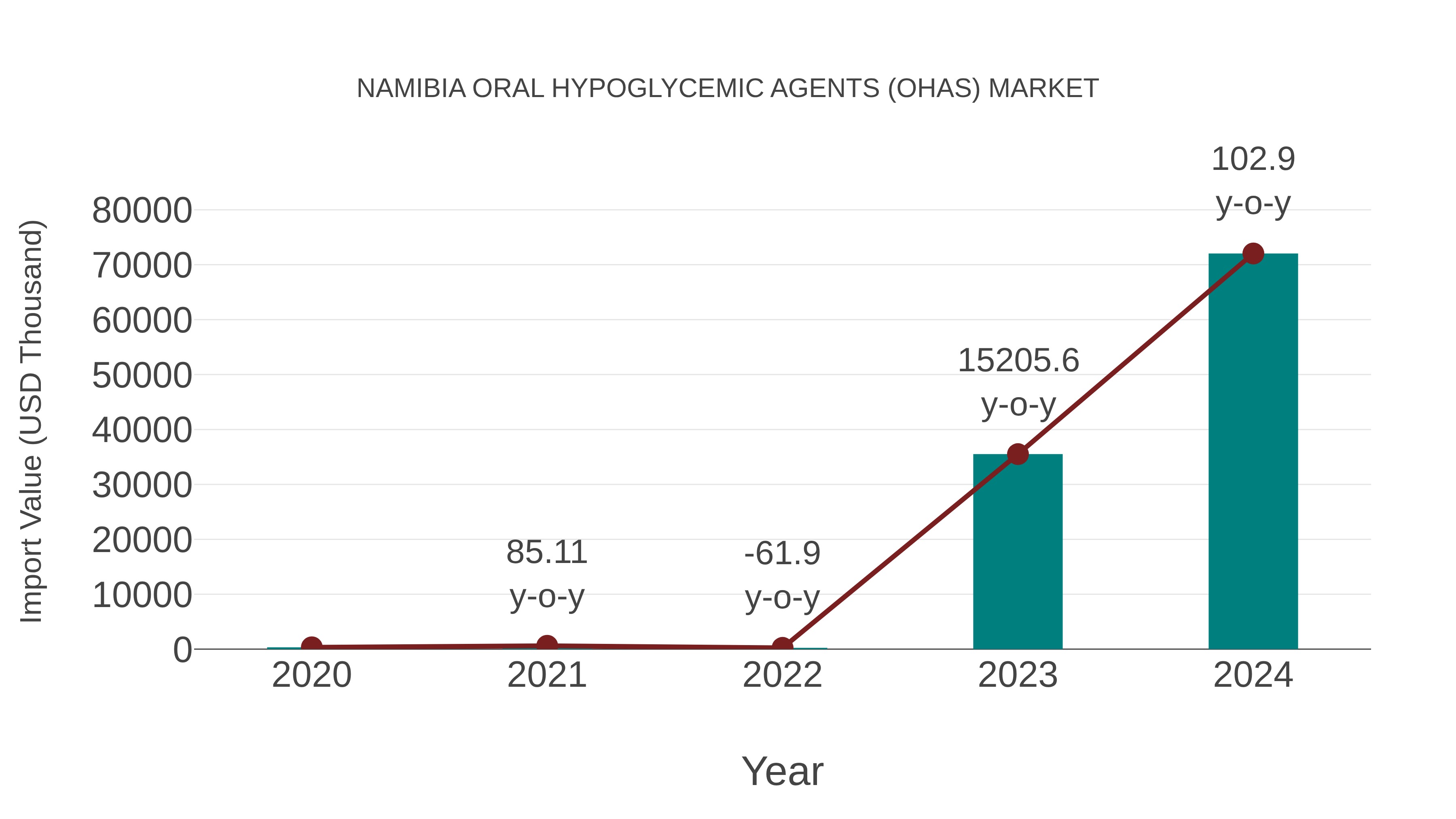  Namibia Oral Hypoglycemic Agents (Ohas) Market: Import Trend Analysis