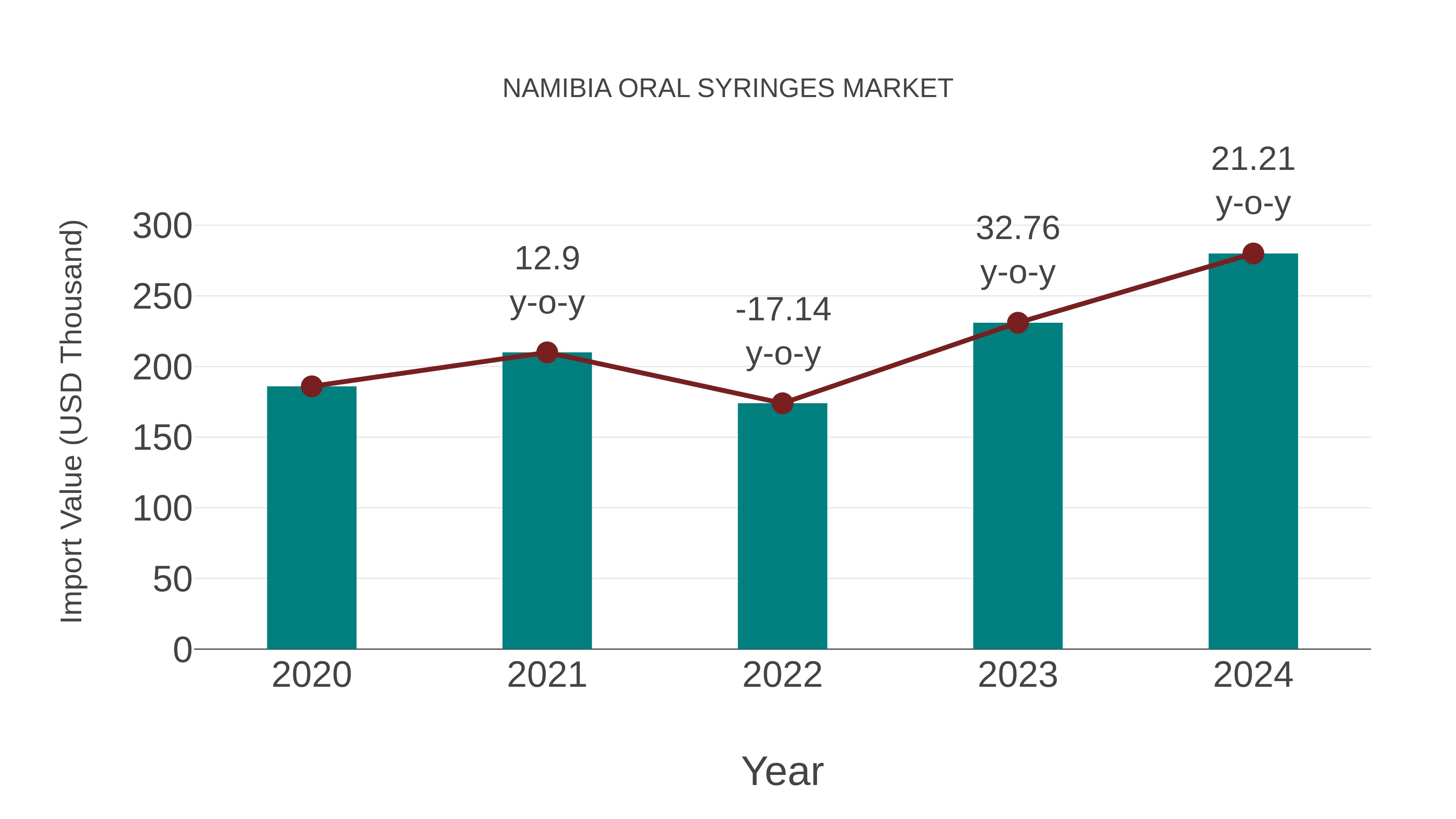  Namibia Oral Syringes Market: Import Trend Analysis