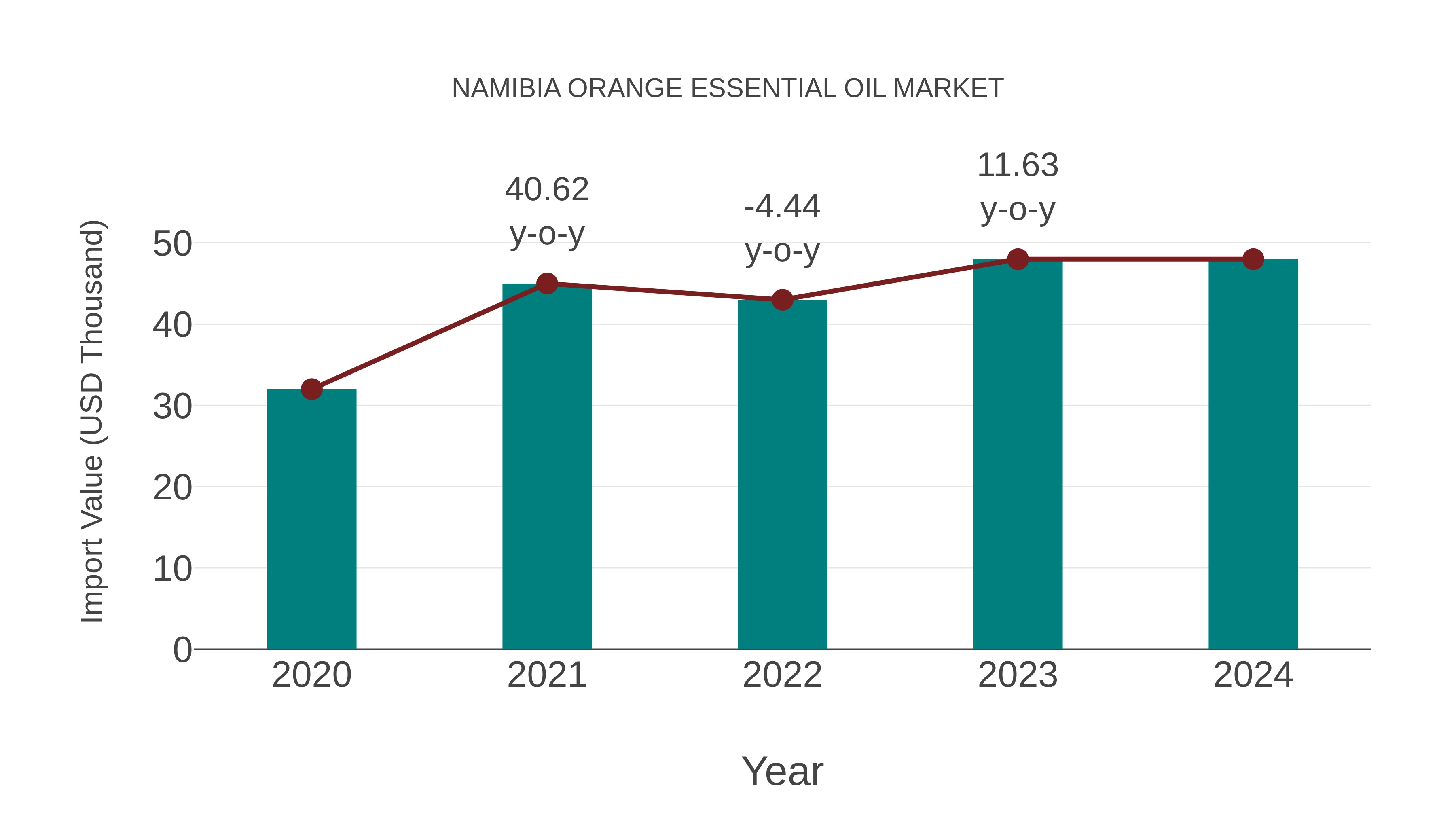  Namibia Orange Essential Oil Market: Import Trend Analysis