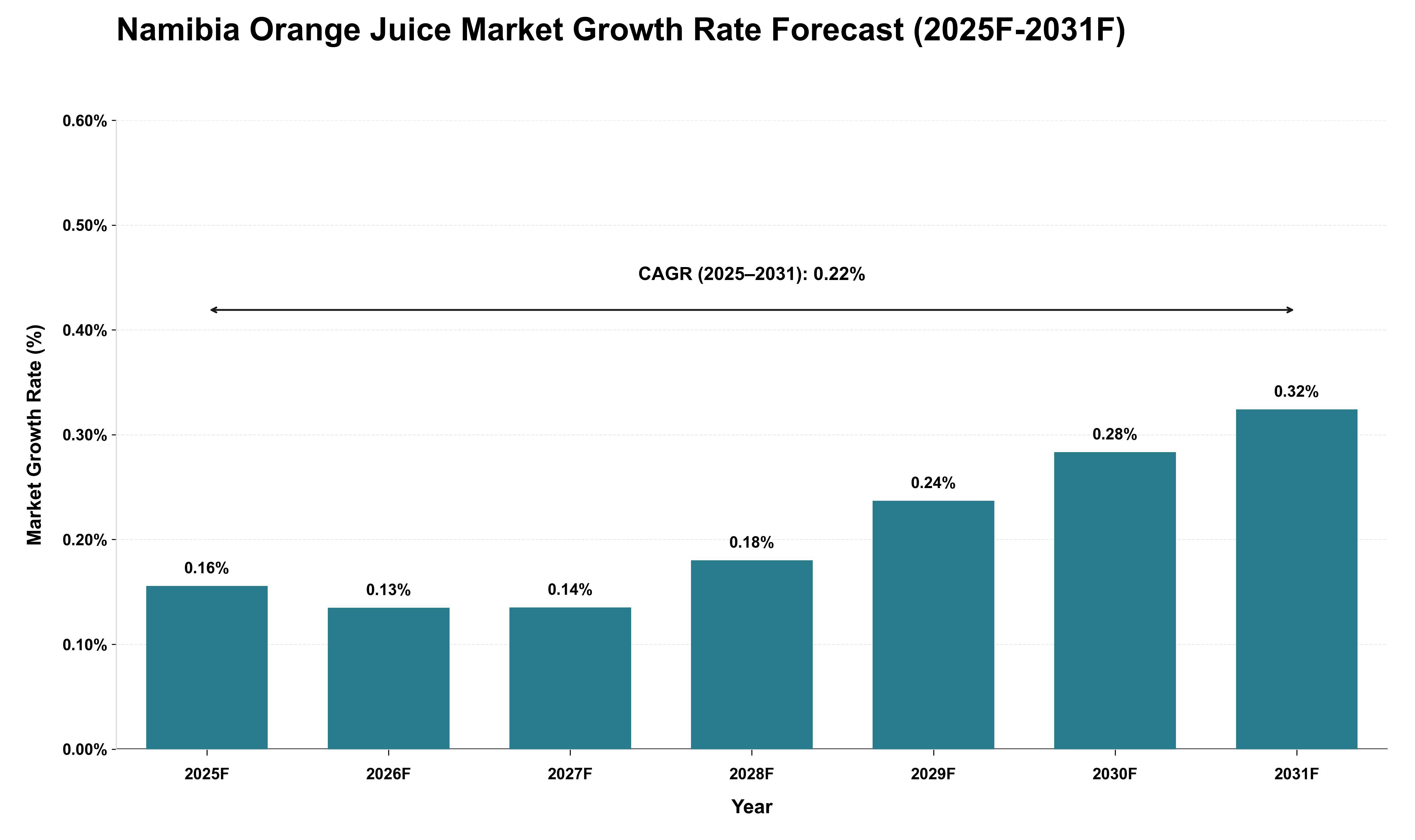 Namibia Orange Juice Market Growth Rate Analysis (2025 - 2031)