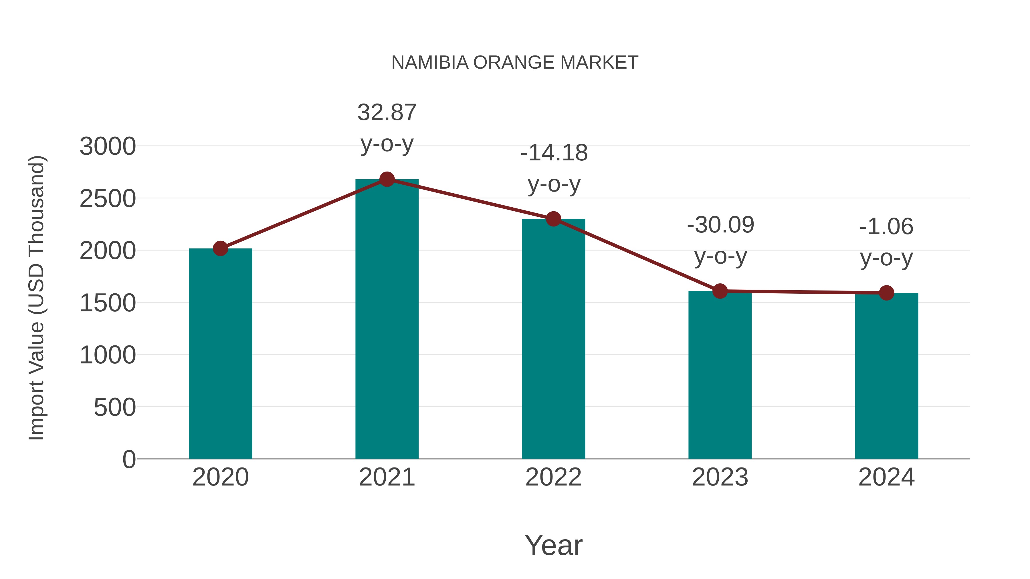  Namibia Orange Market: Import Trend Analysis