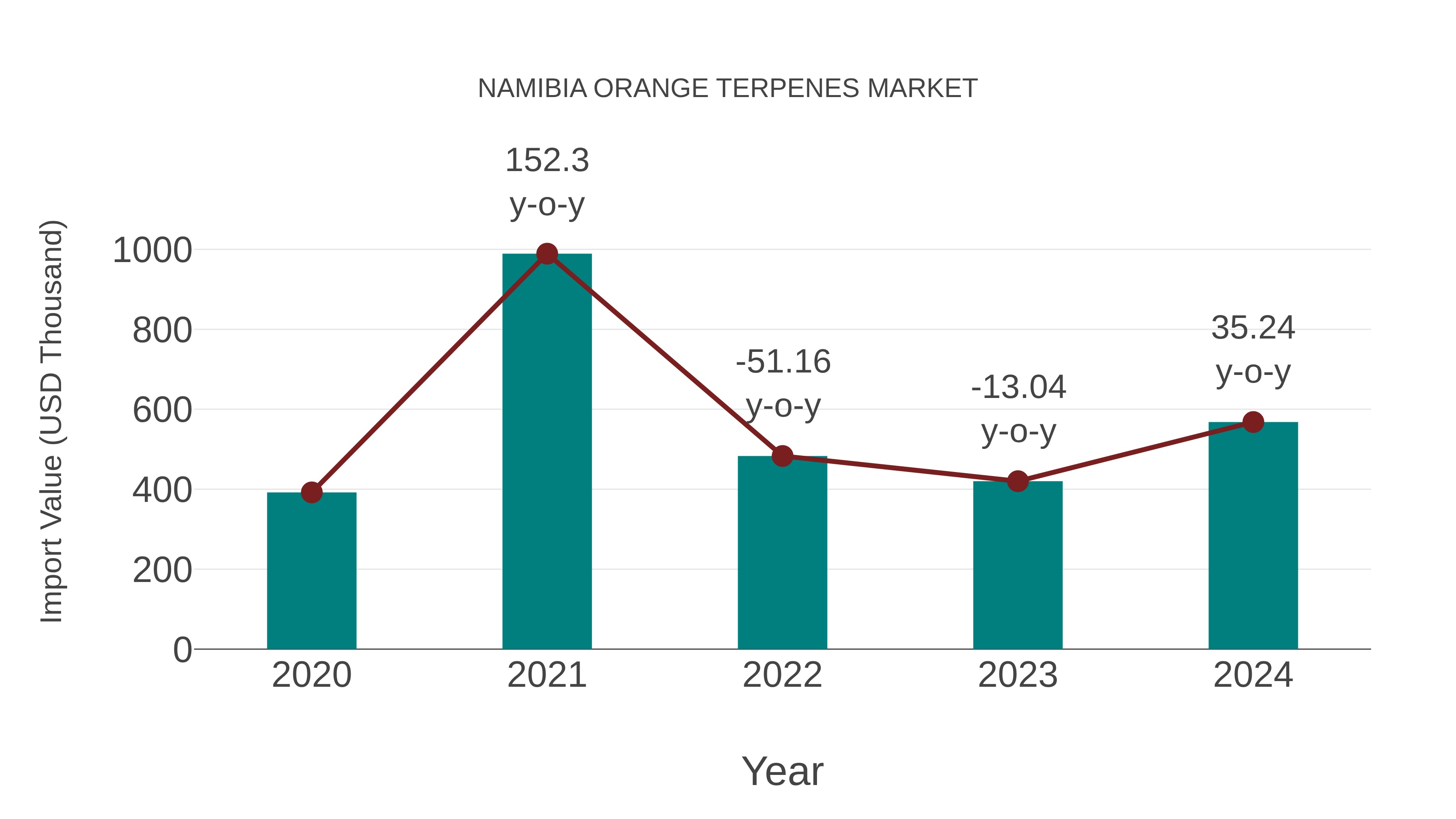  Namibia Orange Terpenes Market: Import Trend Analysis