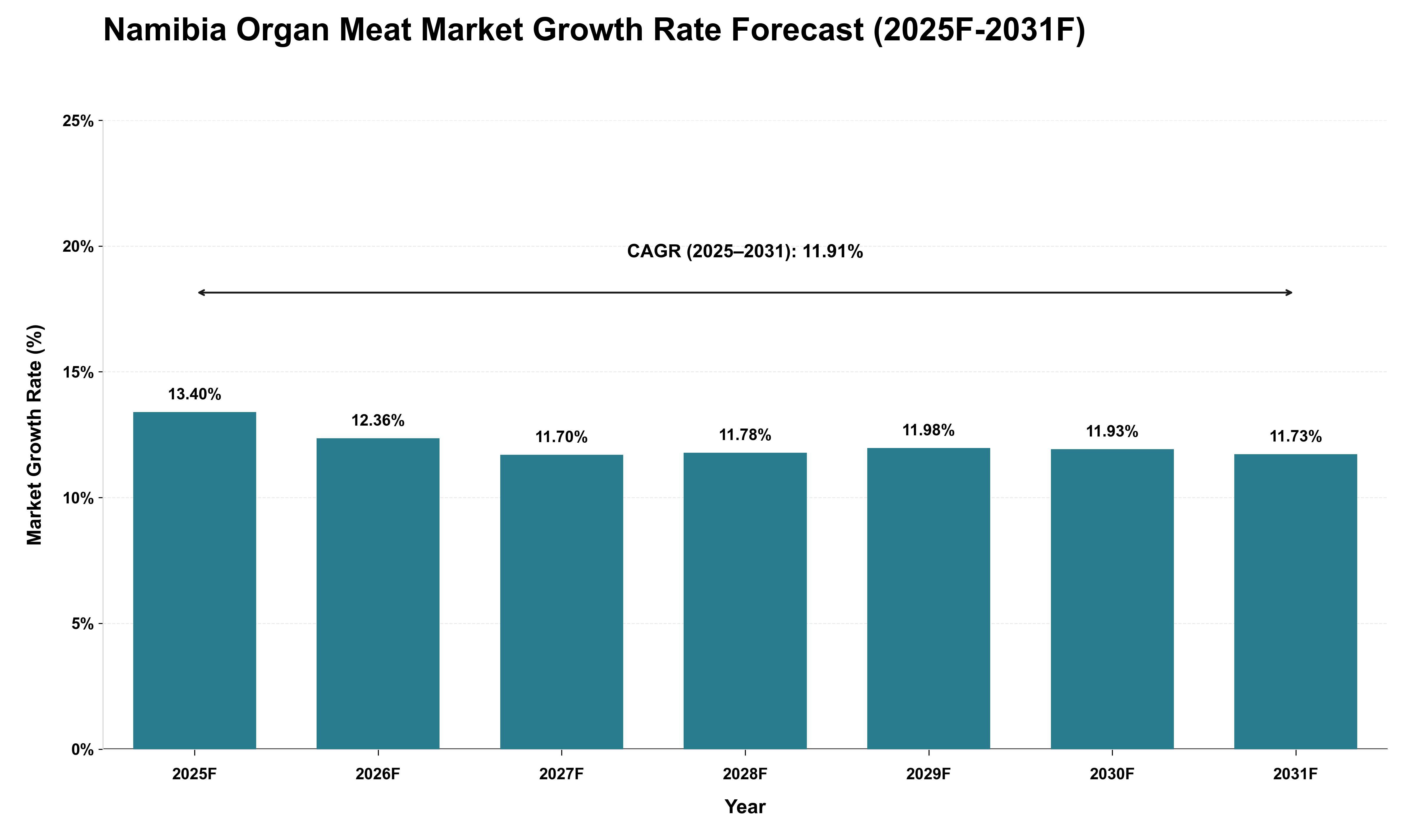 Namibia Organ Meat Market Growth Rate Analysis (2025 - 2031)