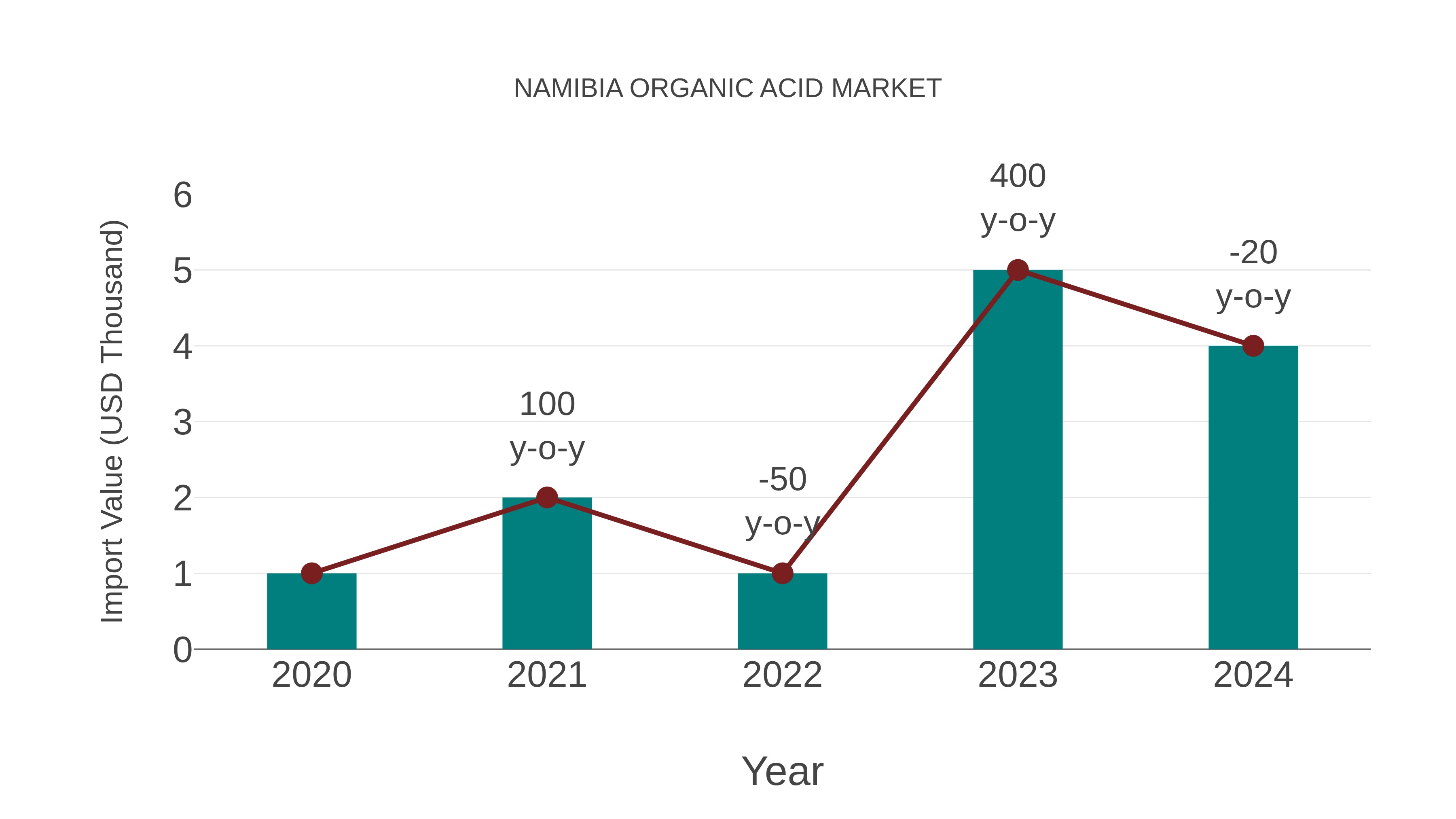  Namibia Organic Acid Market: Import Trend Analysis