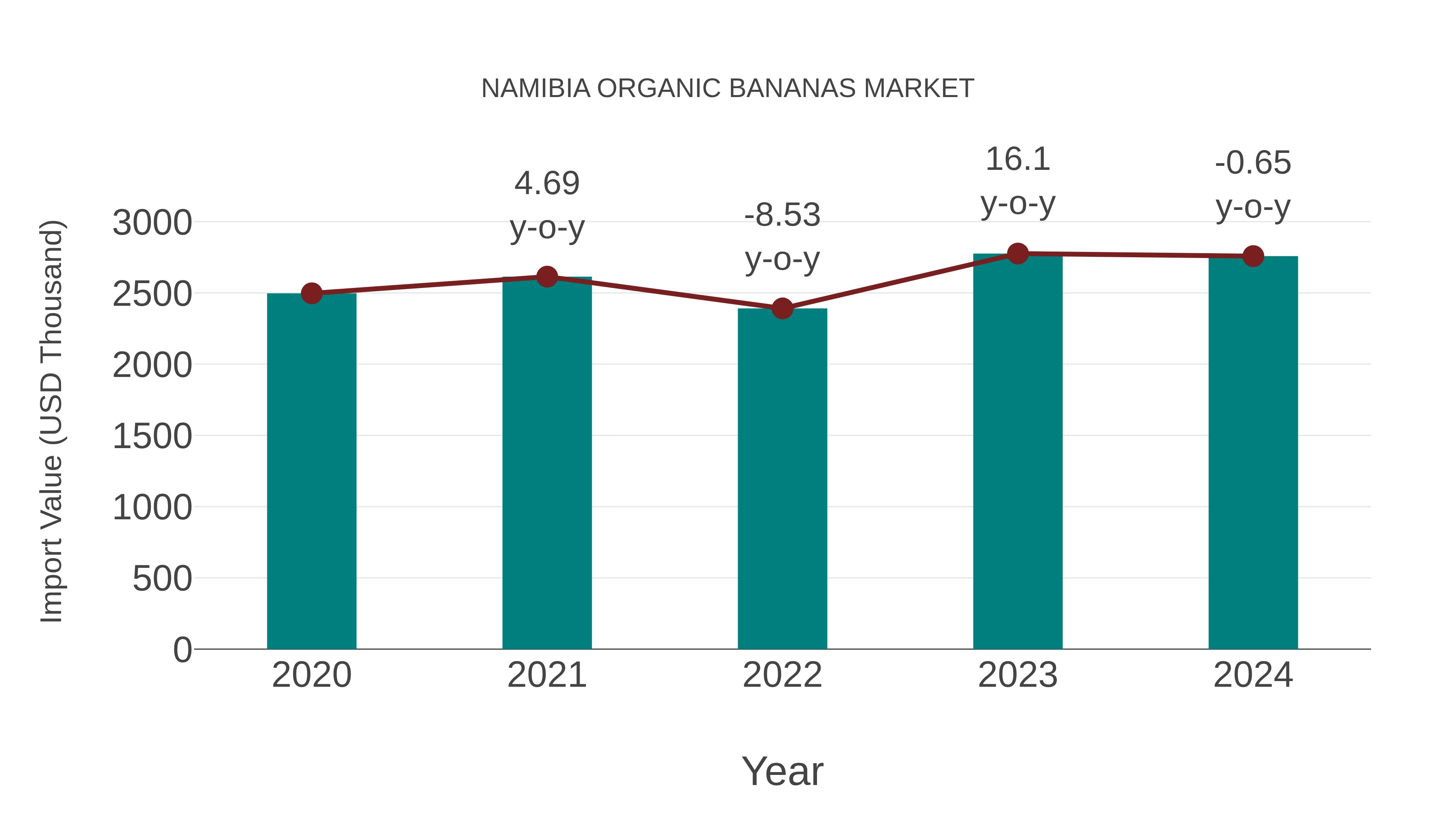 Namibia Organic Bananas Market: Import Trend Analysis