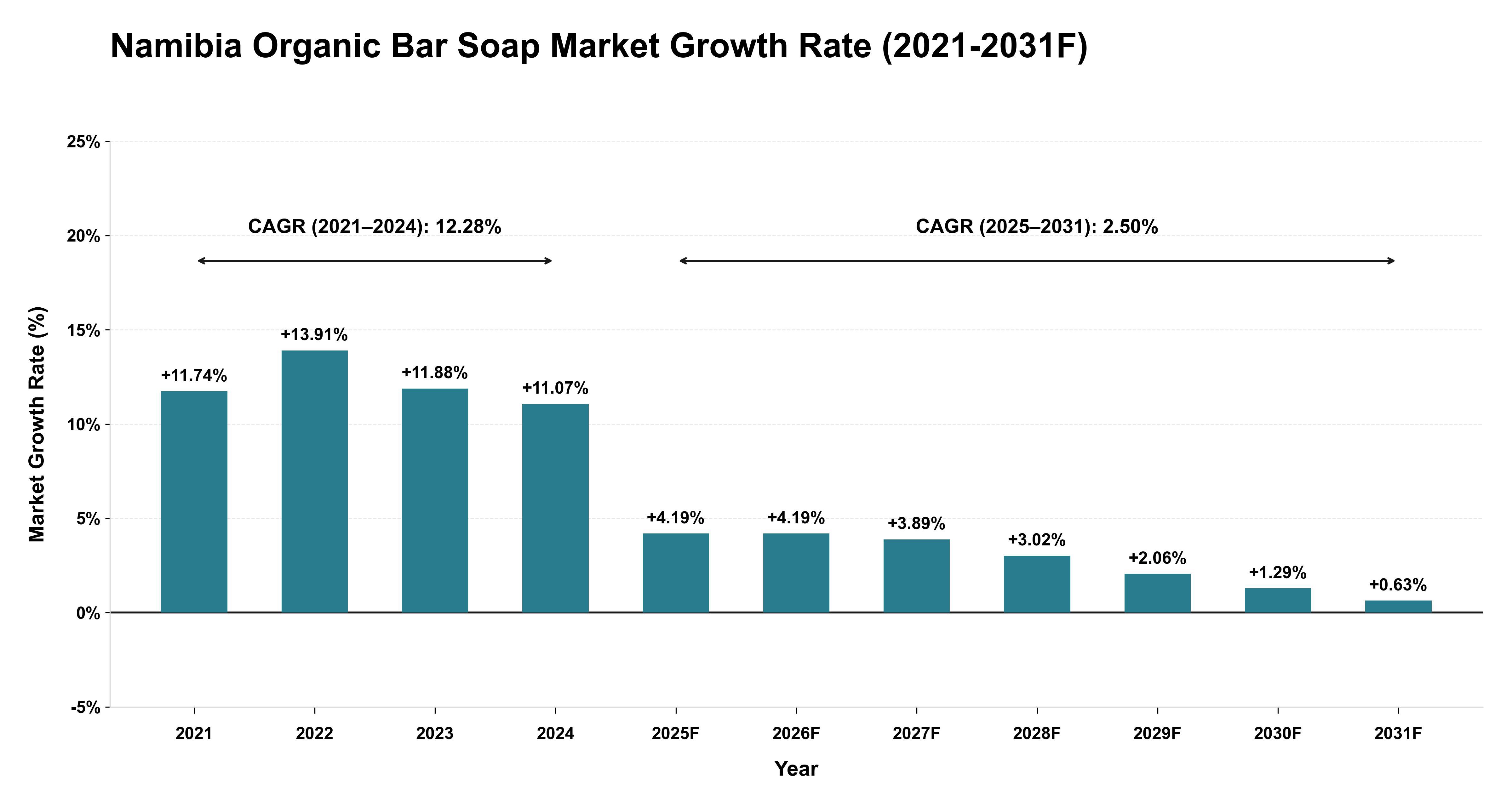 Namibia Organic Bar Soap Market Year-wise Growth Rate (2021-2031F)