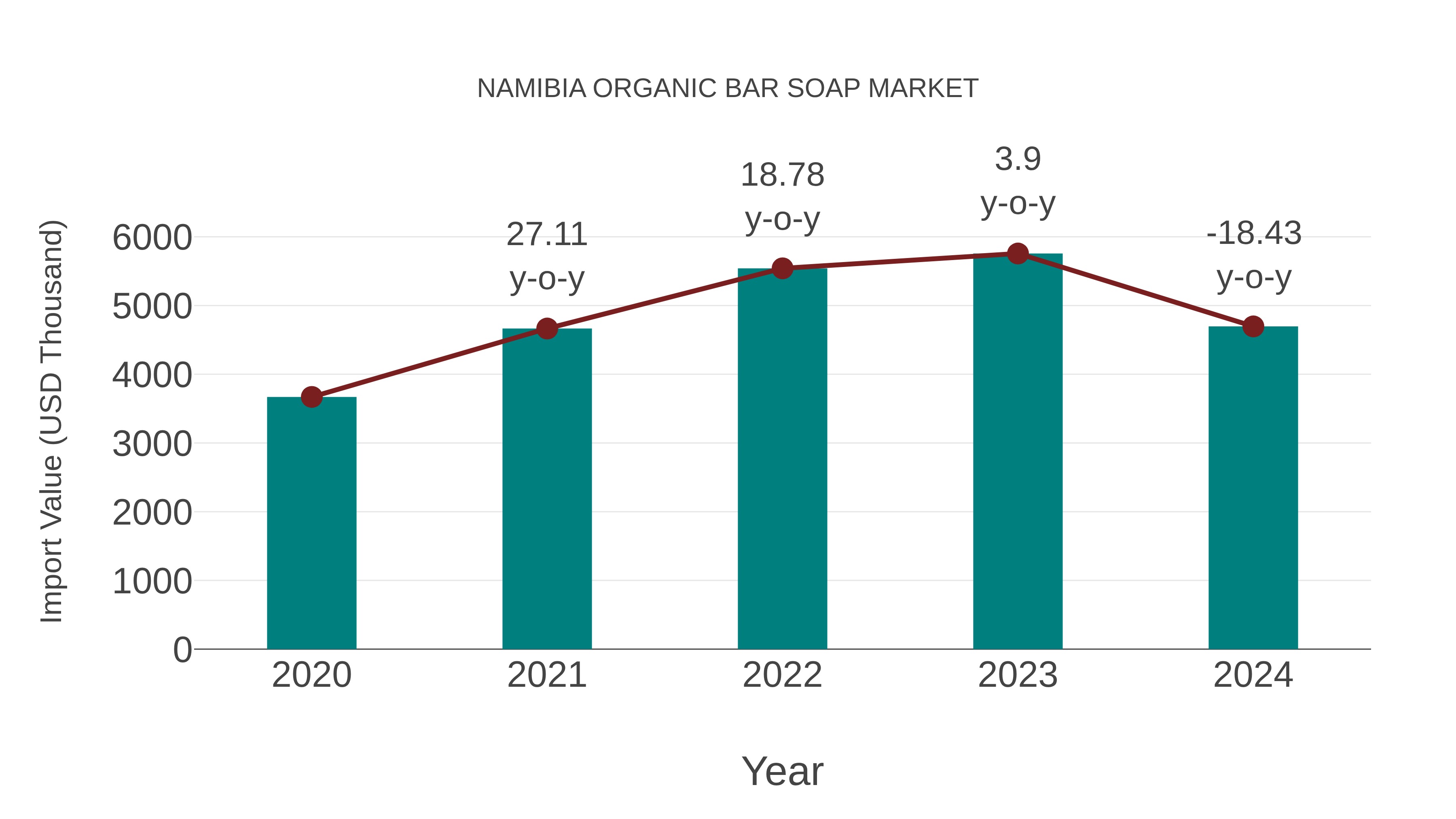  Namibia Organic Bar Soap Market: Import Trend Analysis