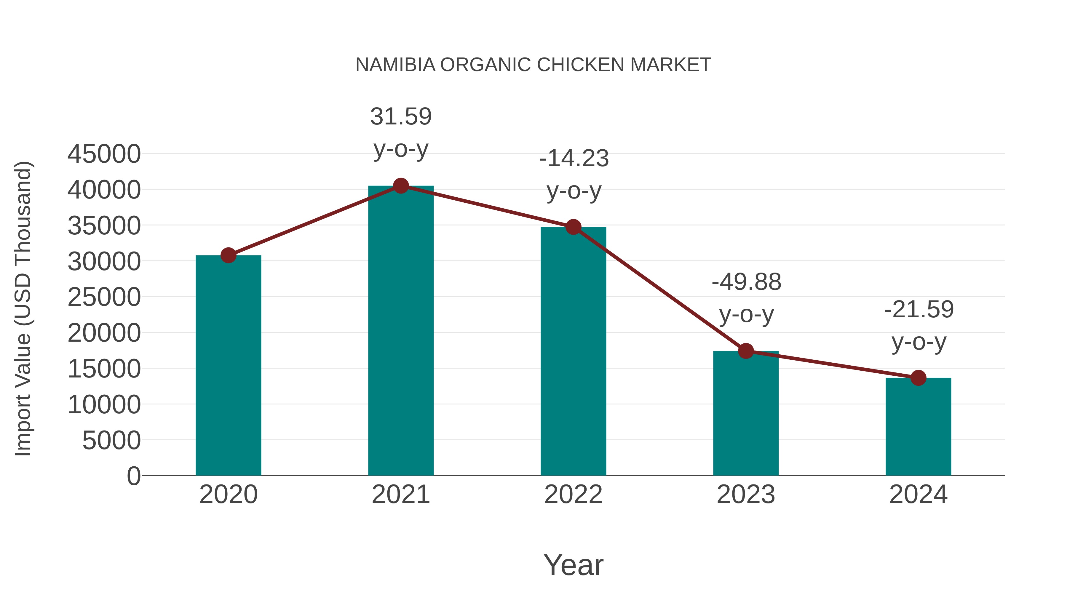  Namibia Organic Chicken Market: Import Trend Analysis