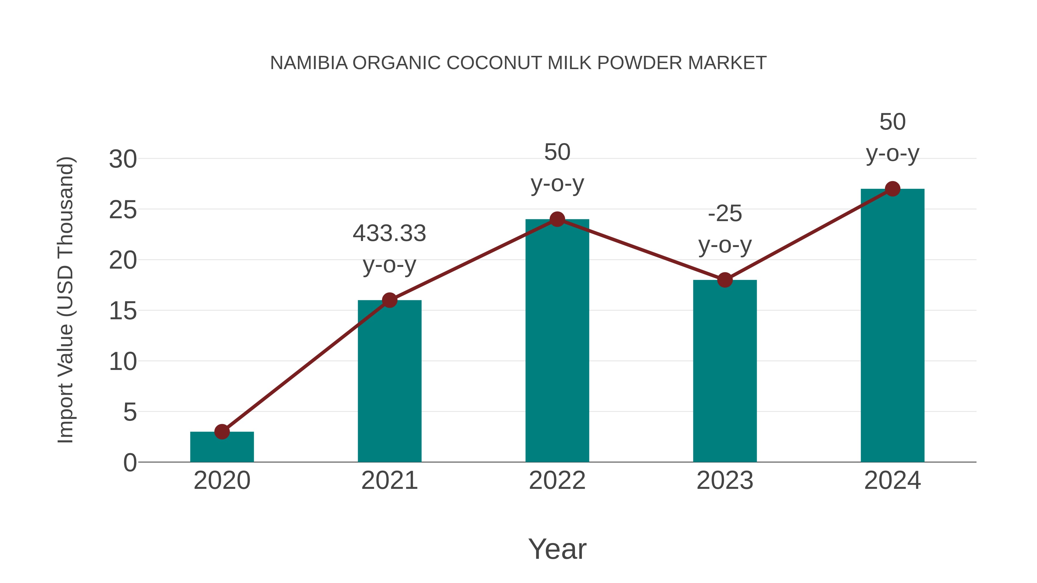  Namibia Organic Coconut Milk Powder Market: Import Trend Analysis
