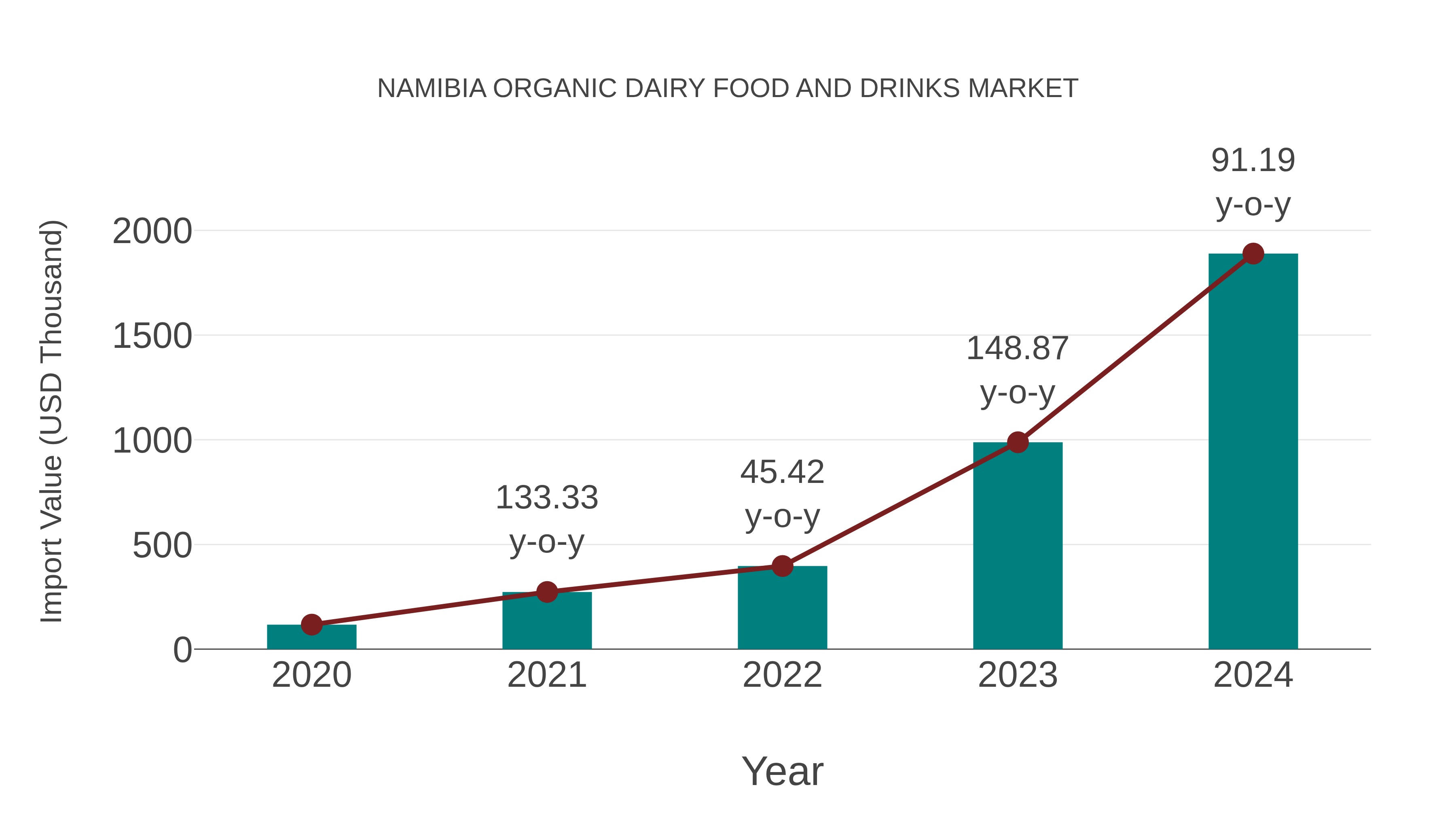  Namibia Organic Dairy Food and Drinks Market: Import Trend Analysis