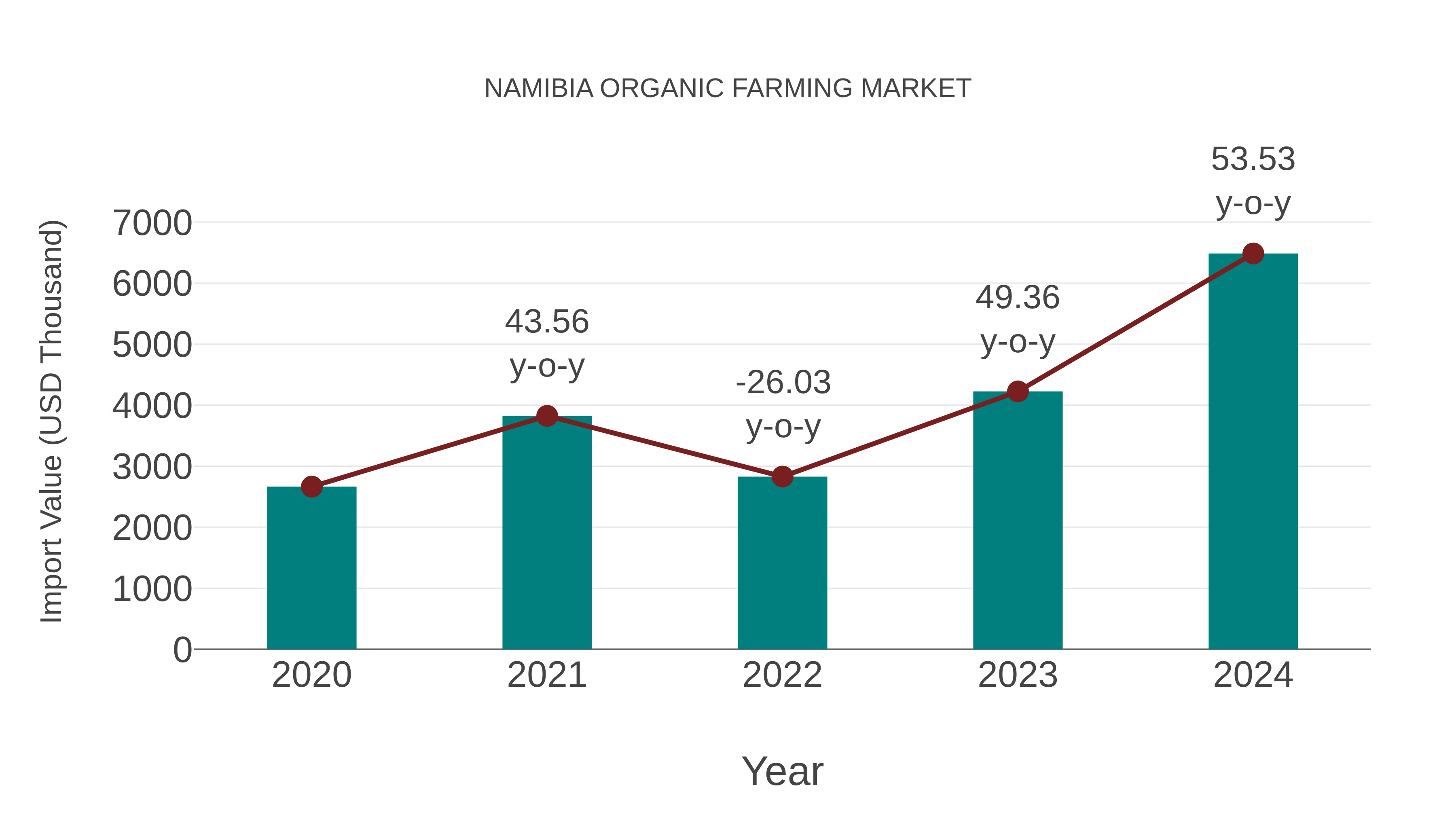  Namibia Organic Farming Market: Import Trend Analysis