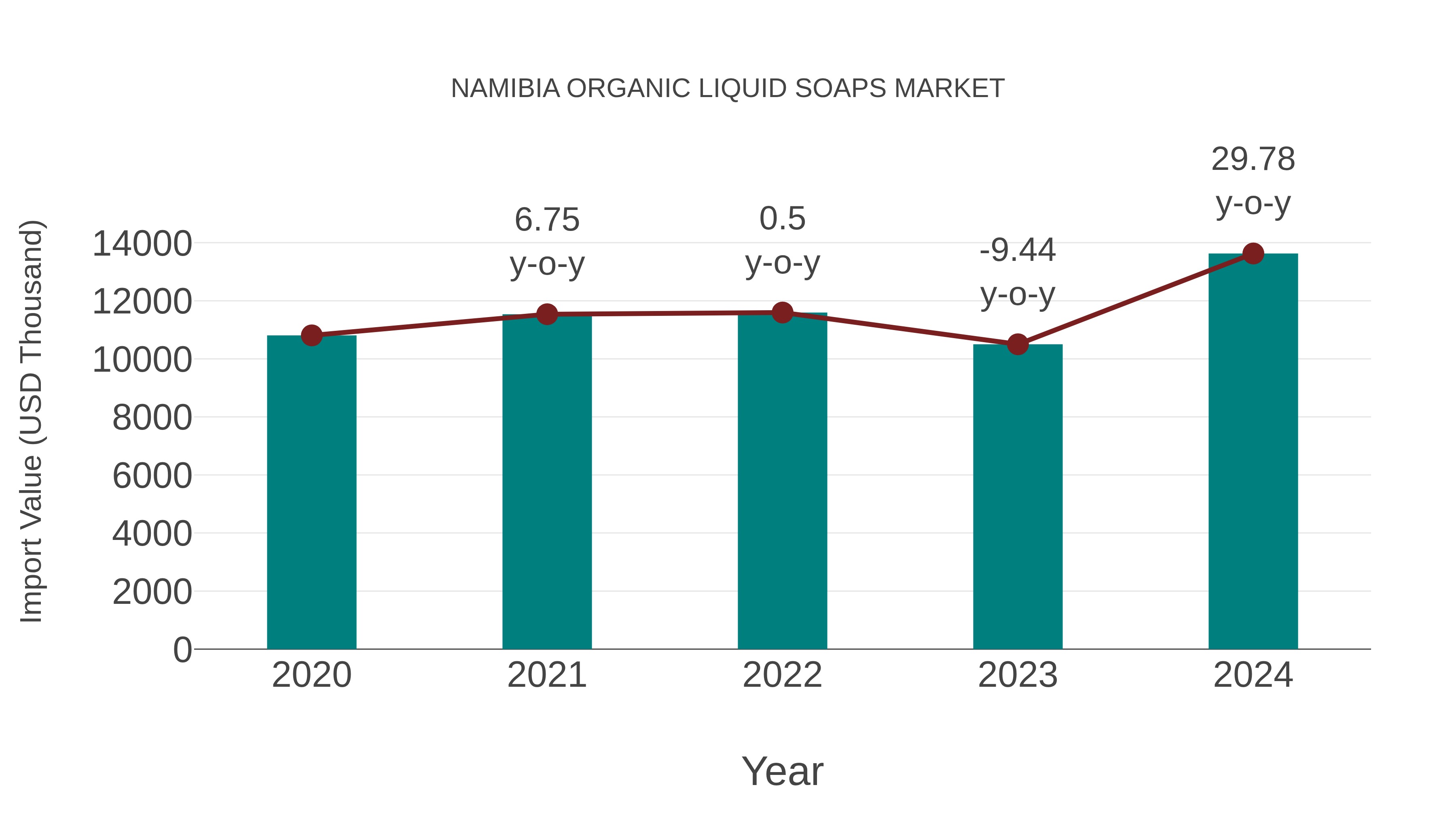 Namibia Organic Liquid Soaps Market: Import Trend Analysis
