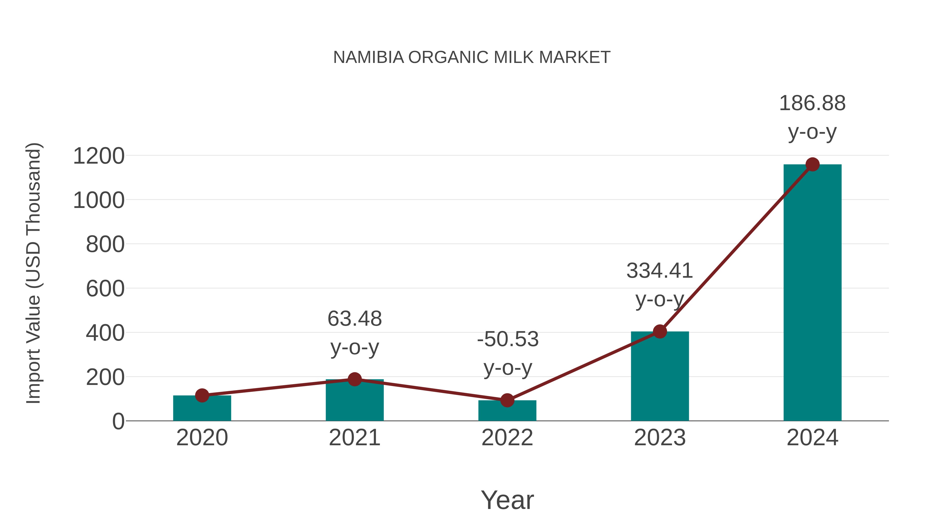 Namibia Organic Milk Market: Import Trend Analysis