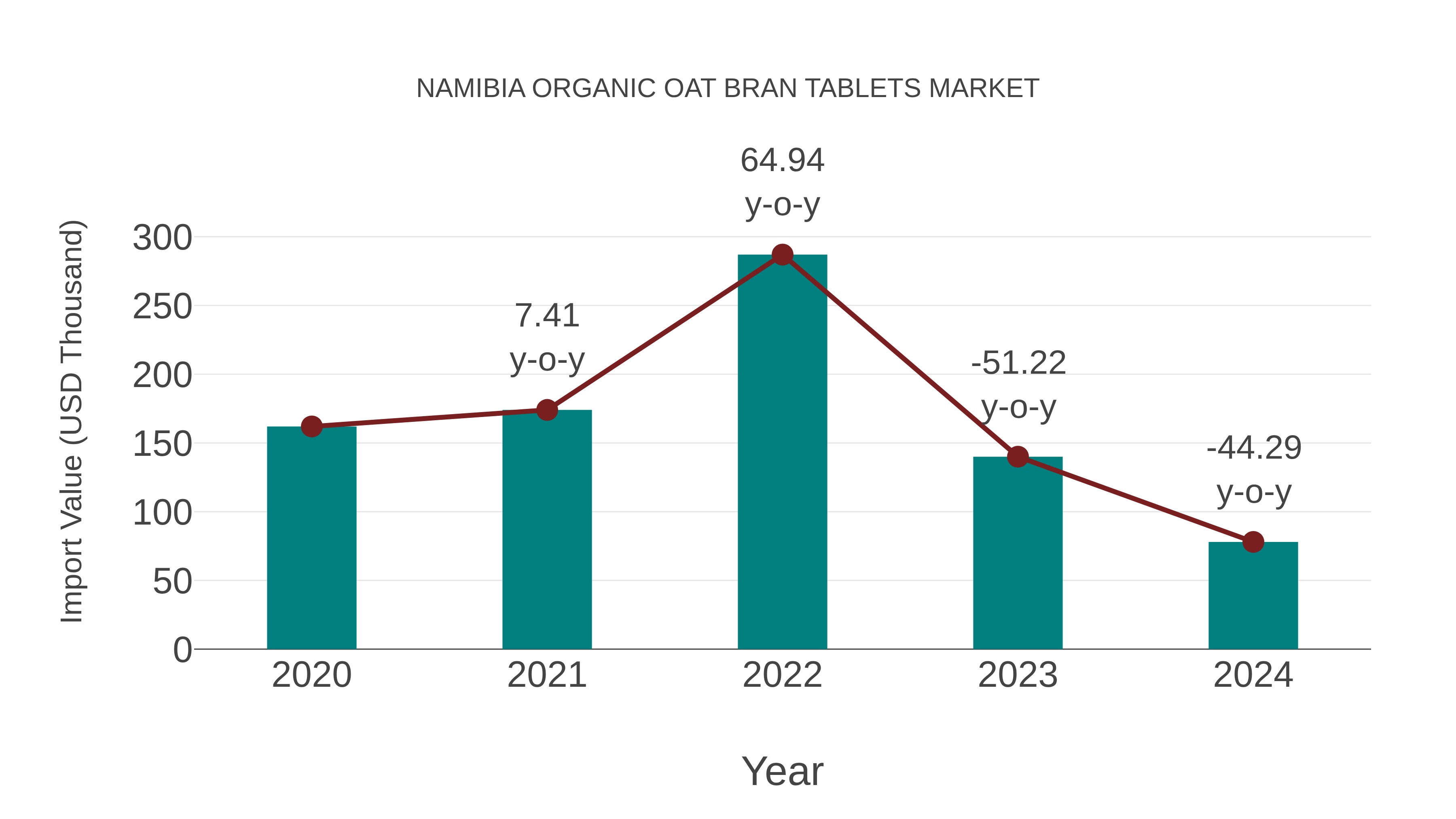 Namibia Organic Oat Bran Tablets Market: Import Trend Analysis
