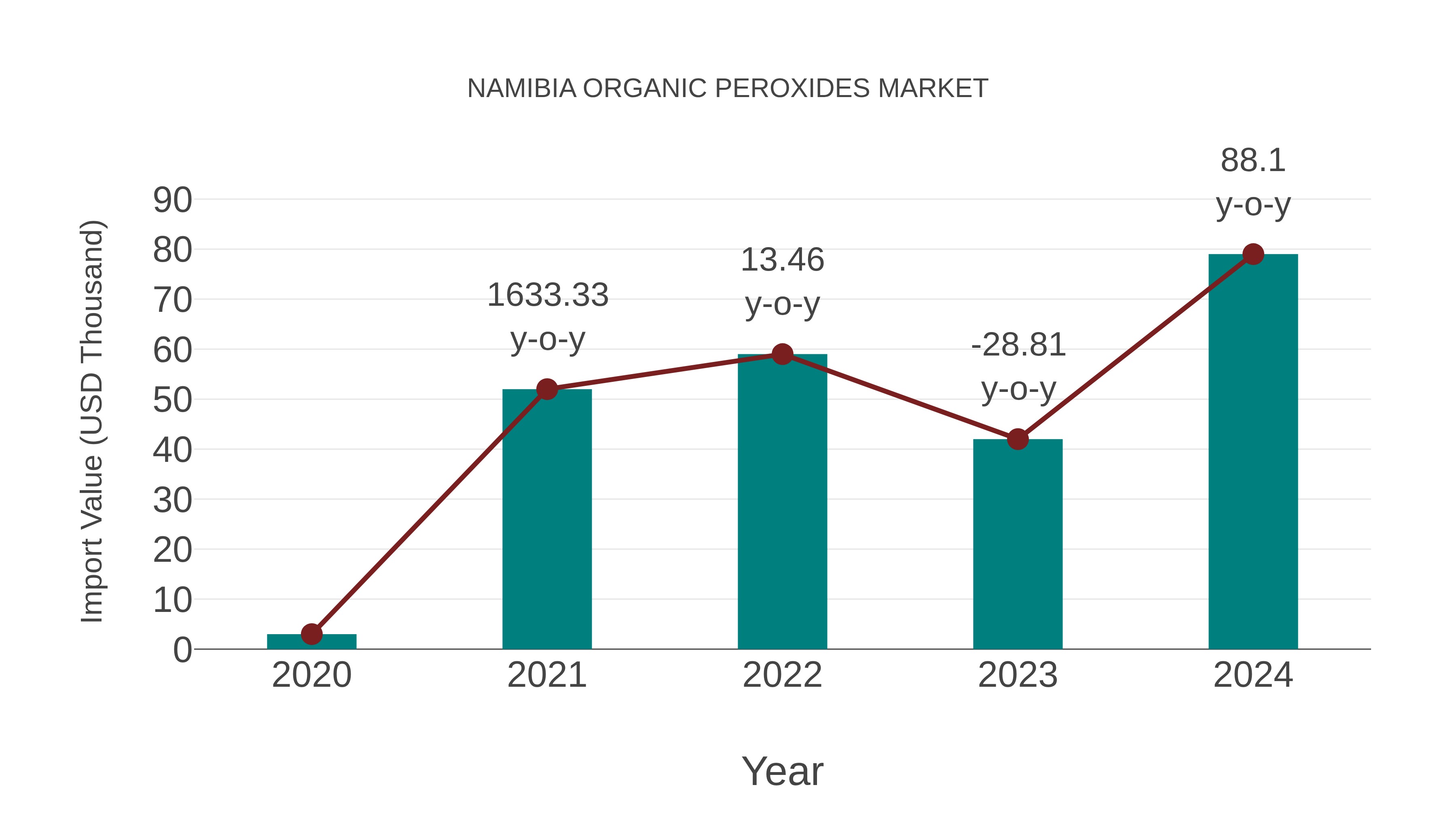  Namibia Organic Peroxides Market: Import Trend Analysis