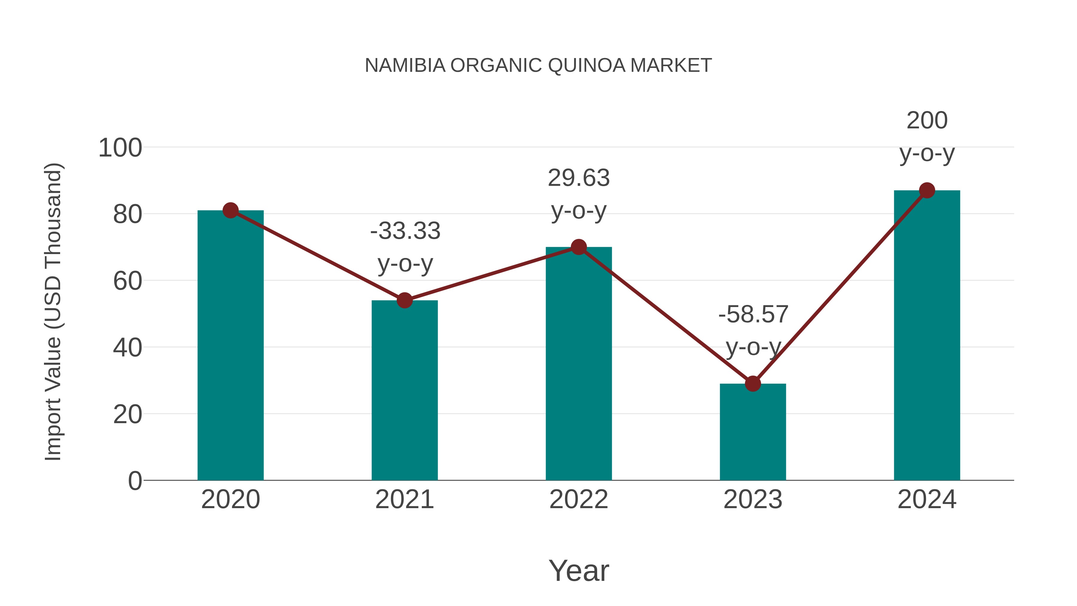  Namibia Organic Quinoa Market: Import Trend Analysis