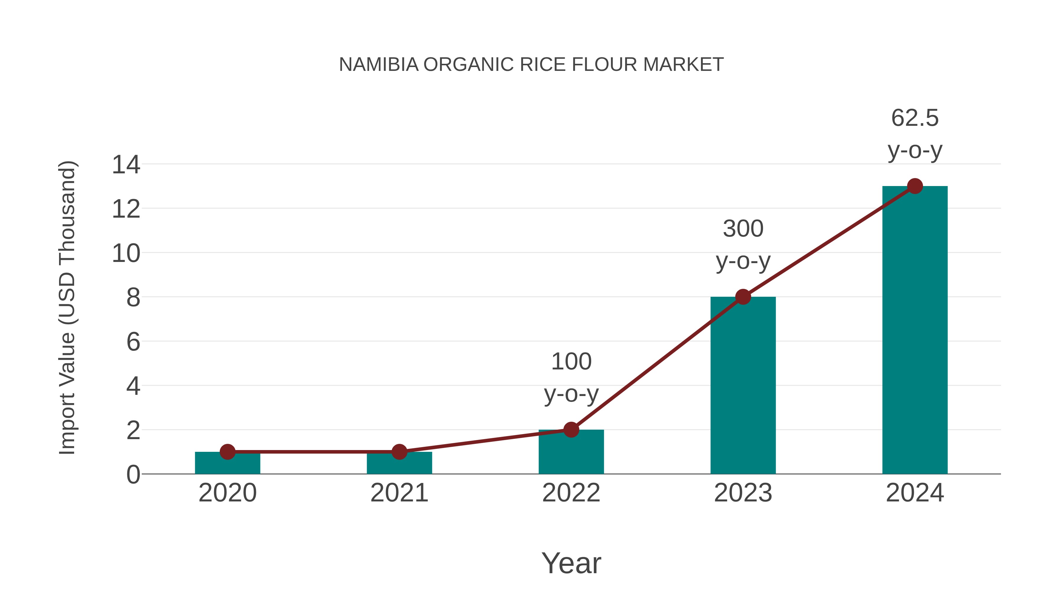  Namibia Organic Rice Flour Market: Import Trend Analysis