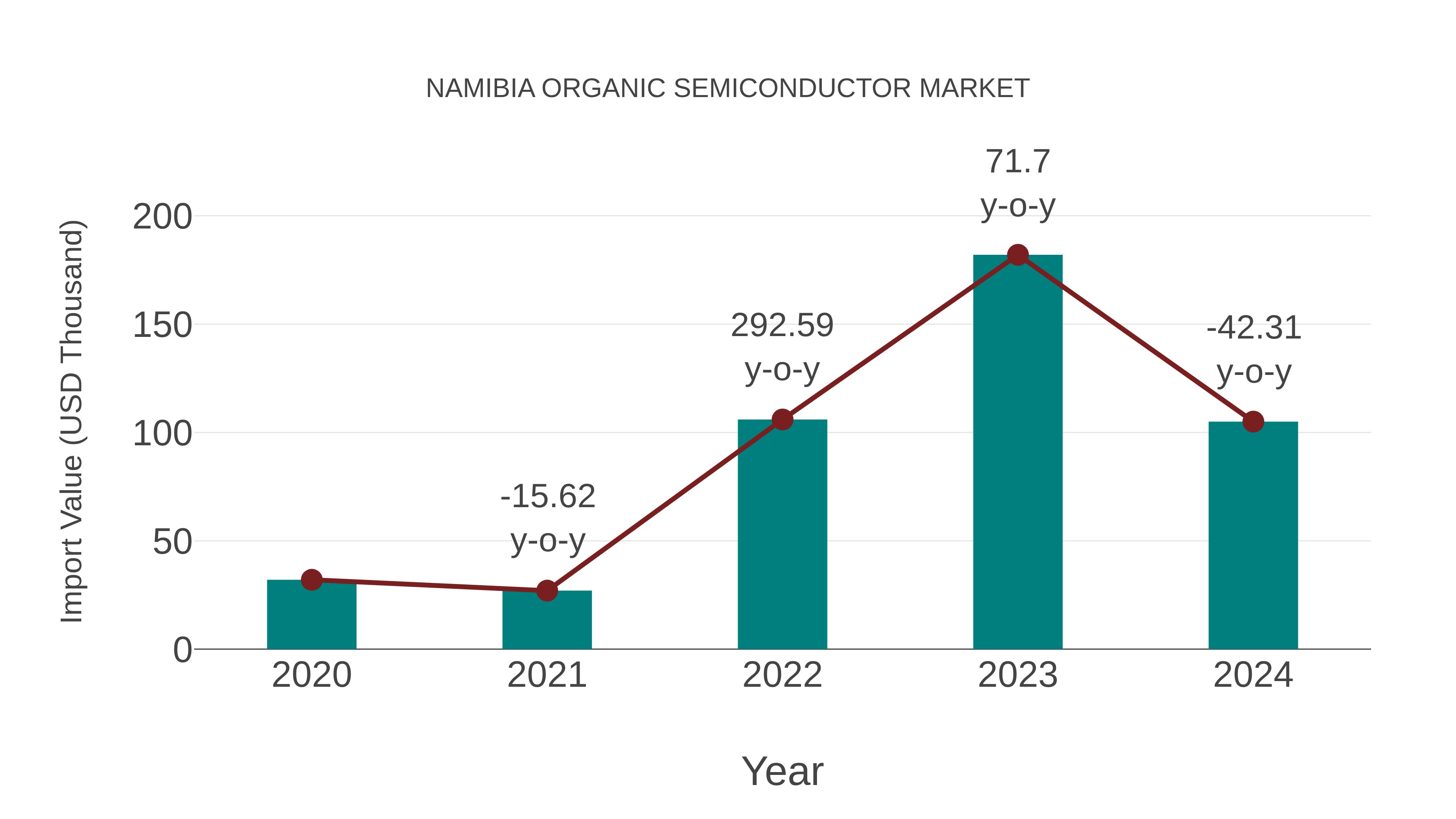  Namibia Organic Semiconductor Market: Import Trend Analysis