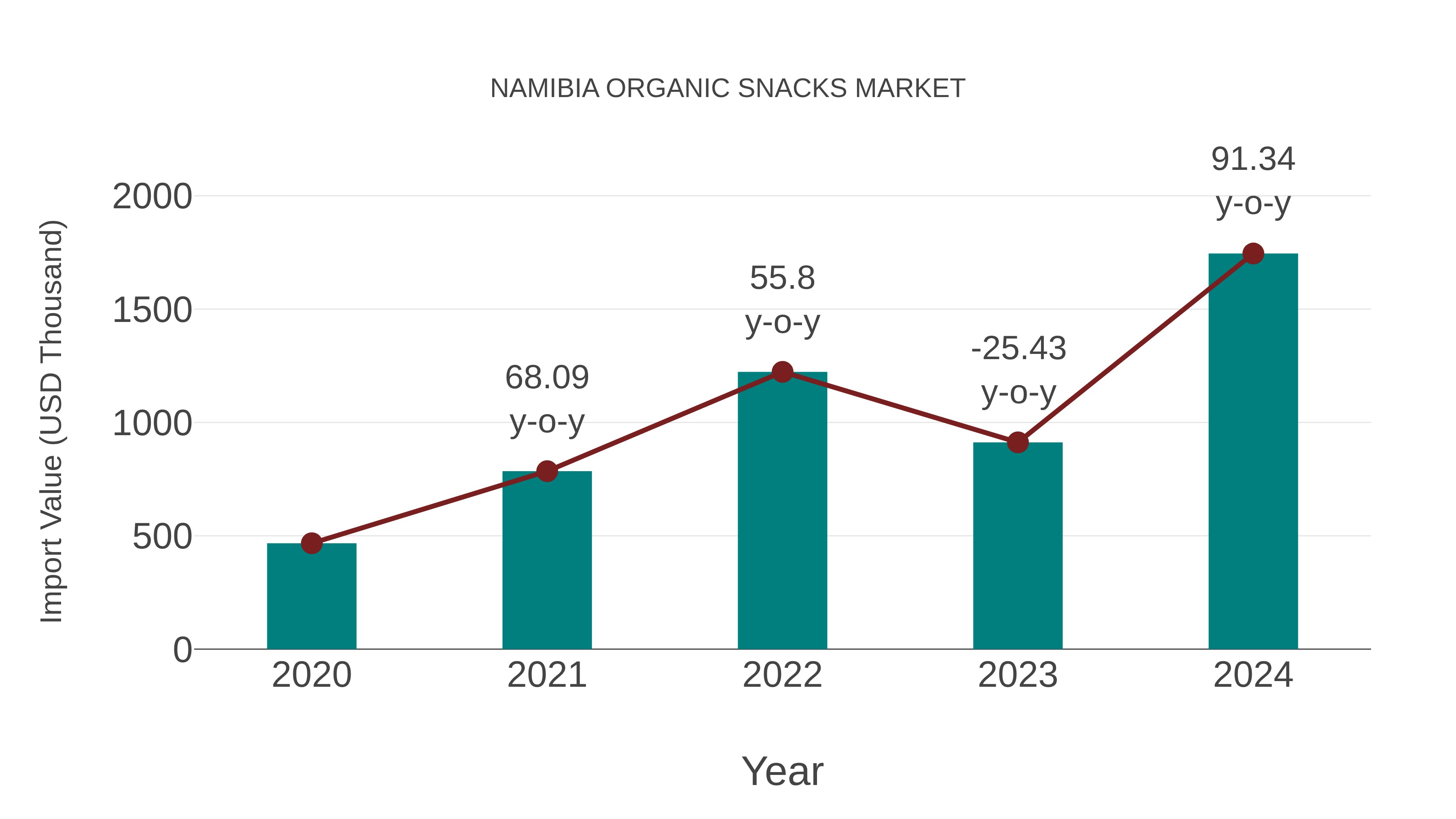  Namibia Organic Snacks Market: Import Trend Analysis