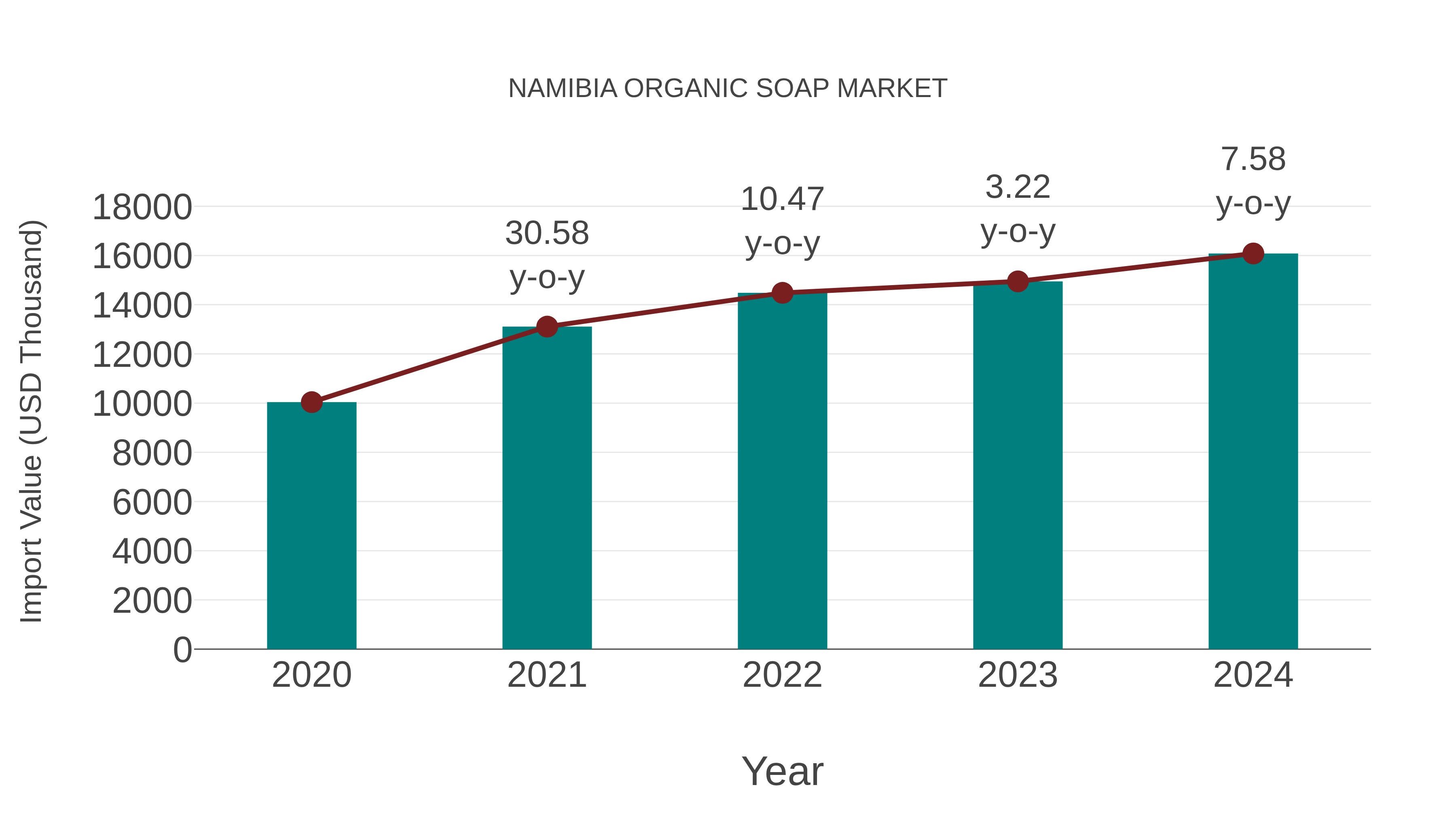  Namibia Organic Soap Market: Import Trend Analysis