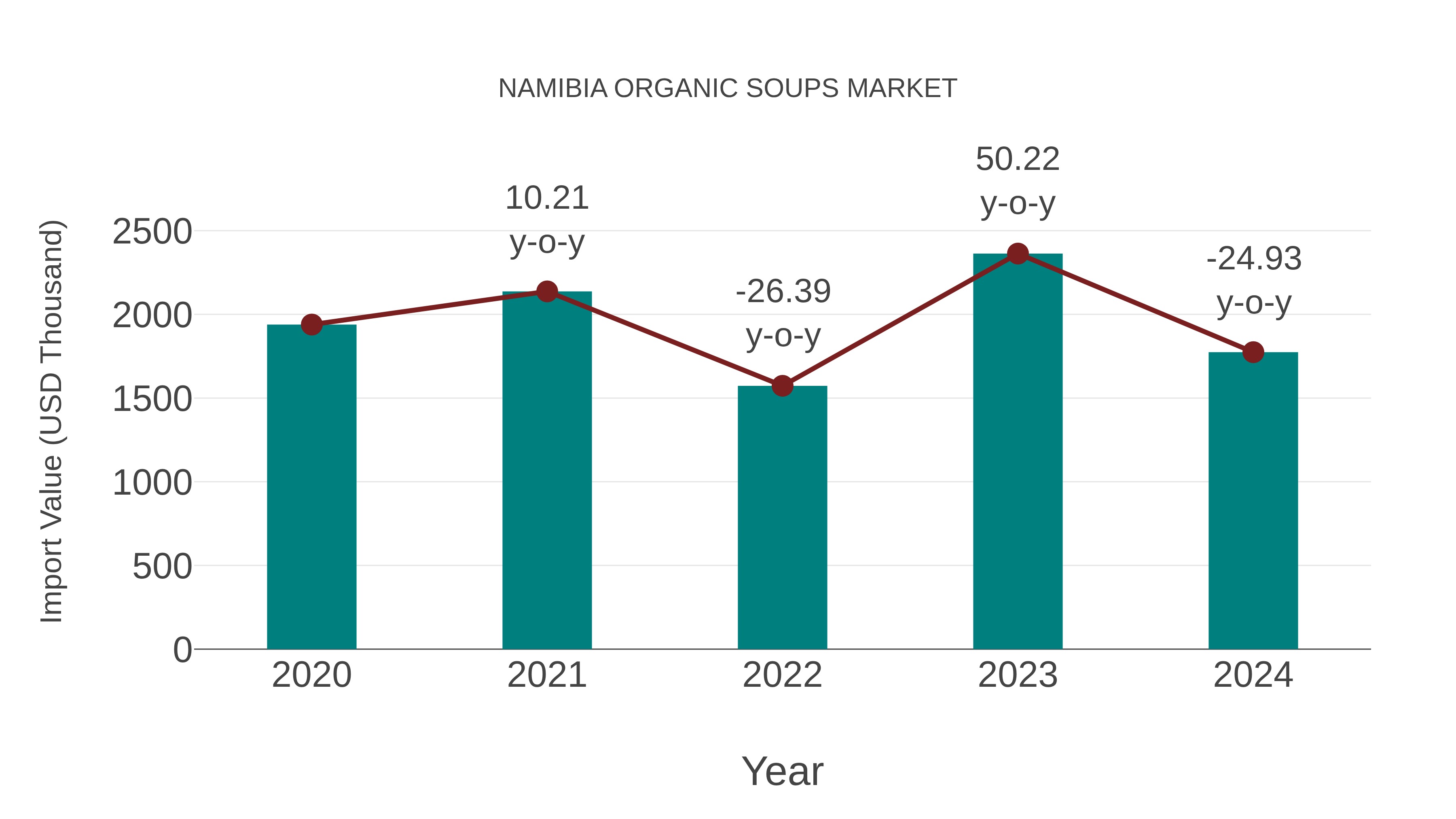  Namibia Organic Soups Market: Import Trend Analysis