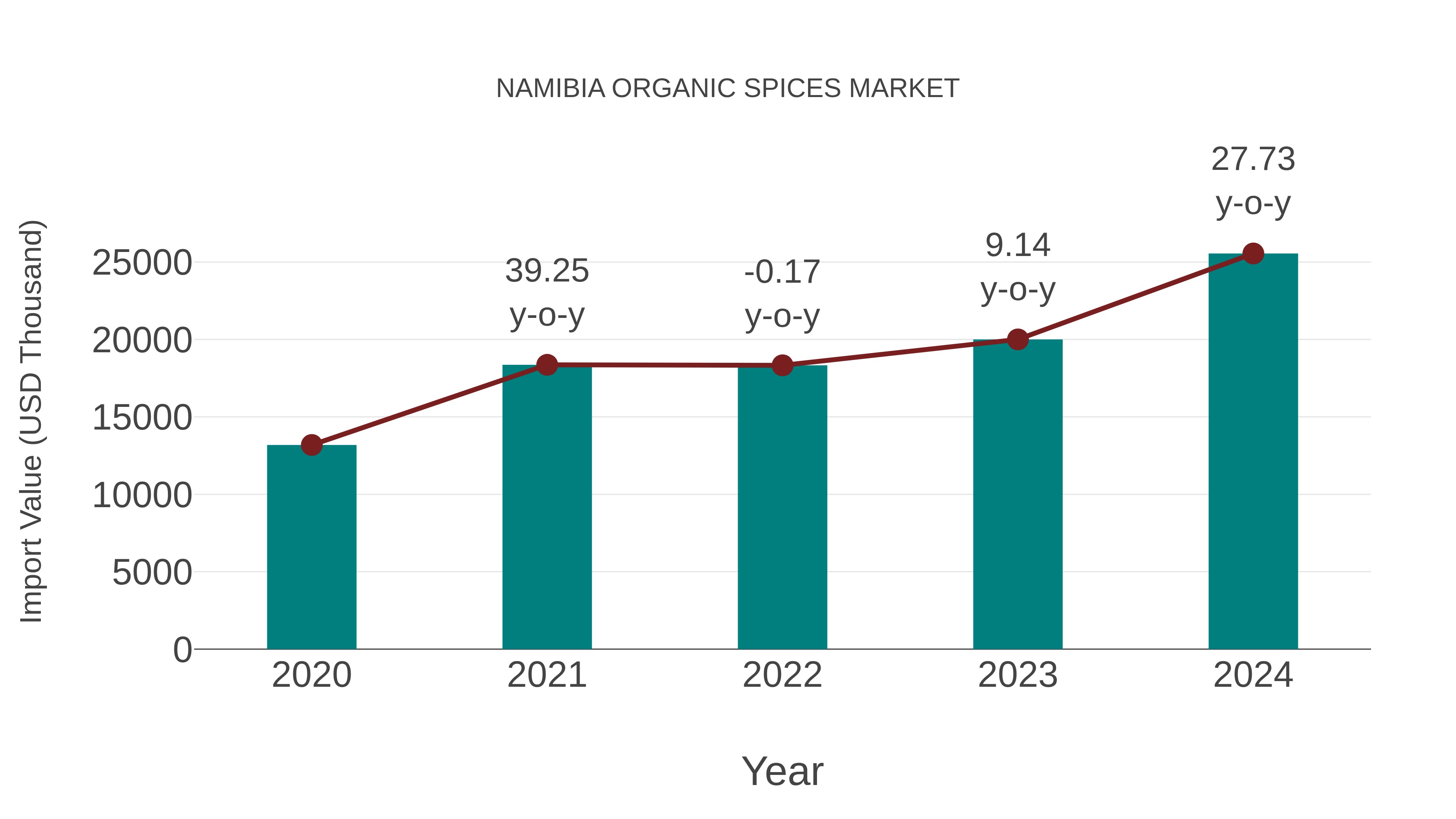 Namibia Organic Spices Market: Import Trend Analysis
