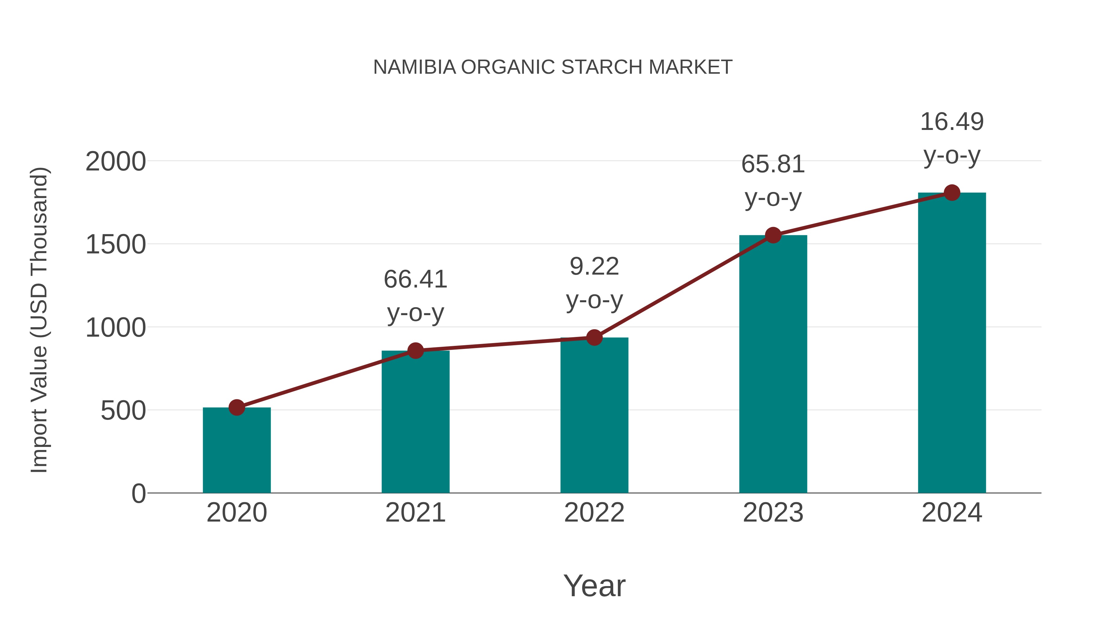  Namibia Organic Starch Market: Import Trend Analysis