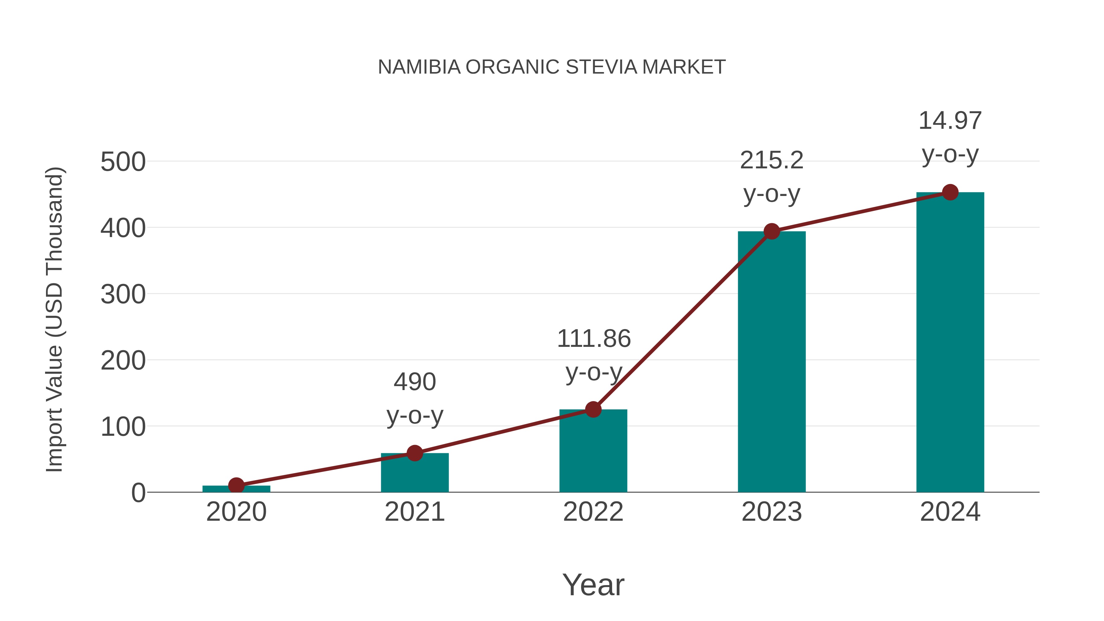  Namibia Organic Stevia Market: Import Trend Analysis