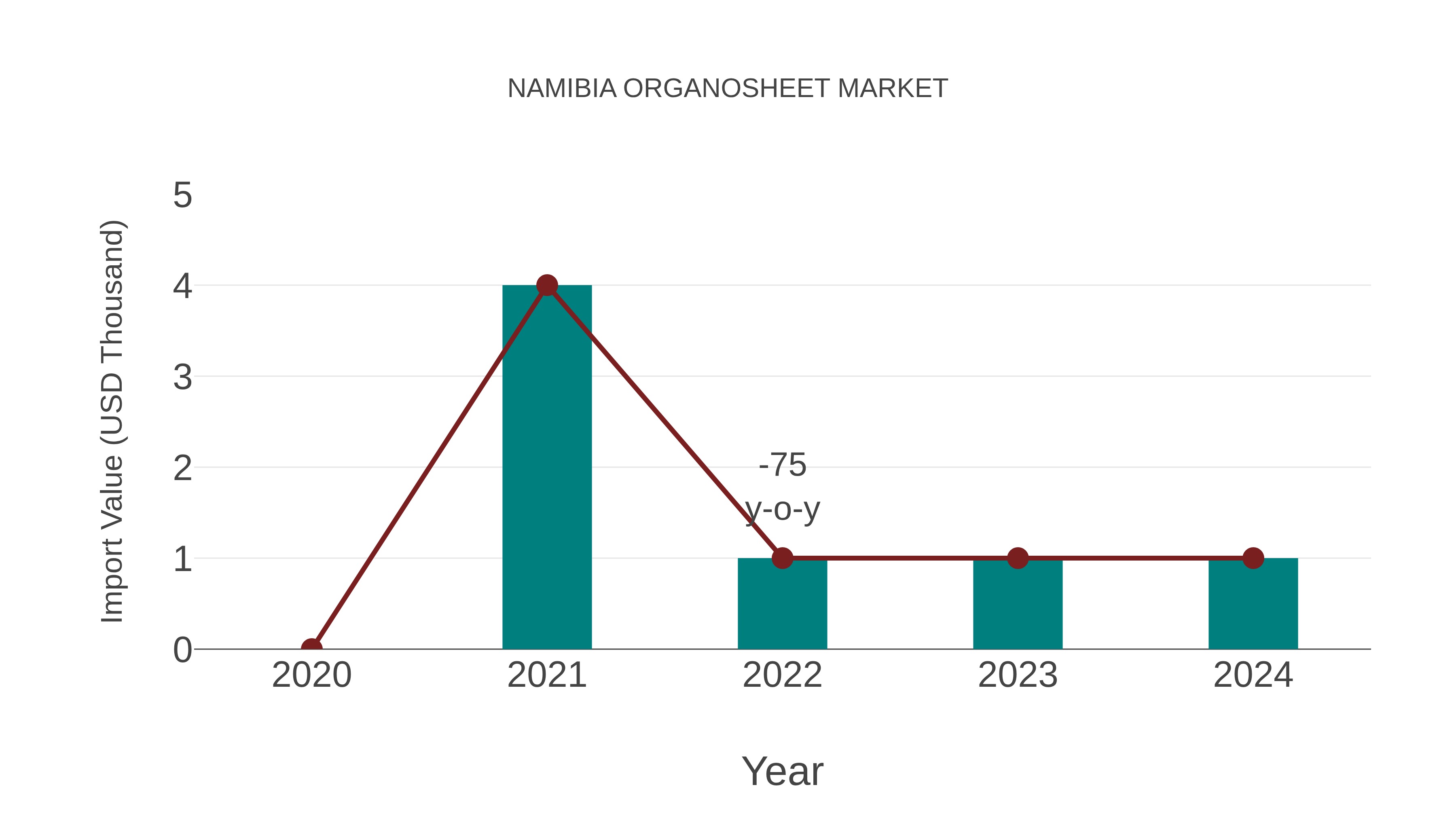  Namibia Organosheet Market: Import Trend Analysis