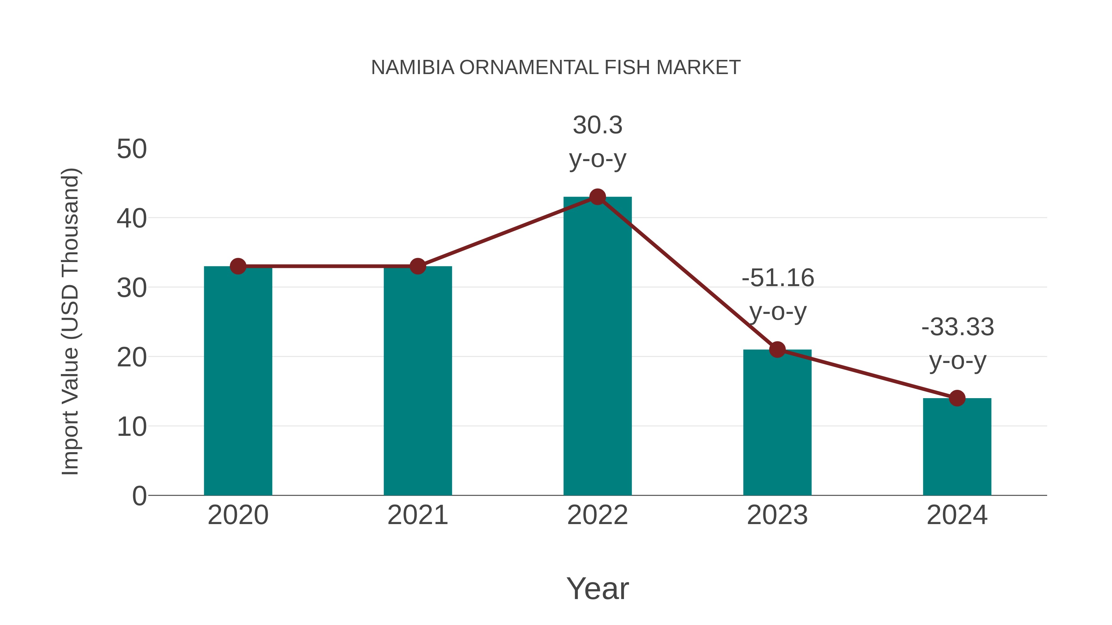  Namibia Ornamental Fish Market: Import Trend Analysis