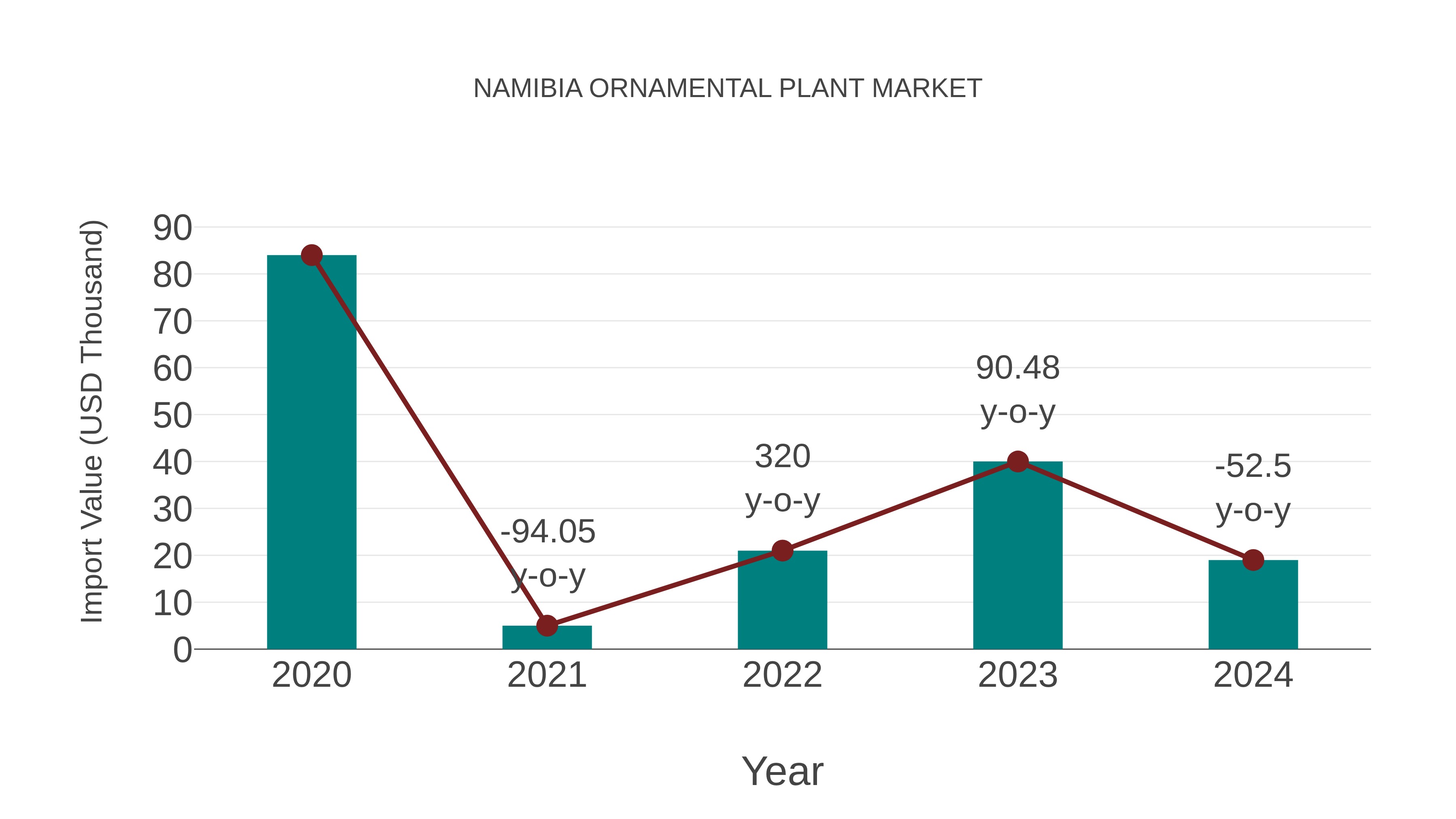  Namibia Ornamental Plant Market: Import Trend Analysis