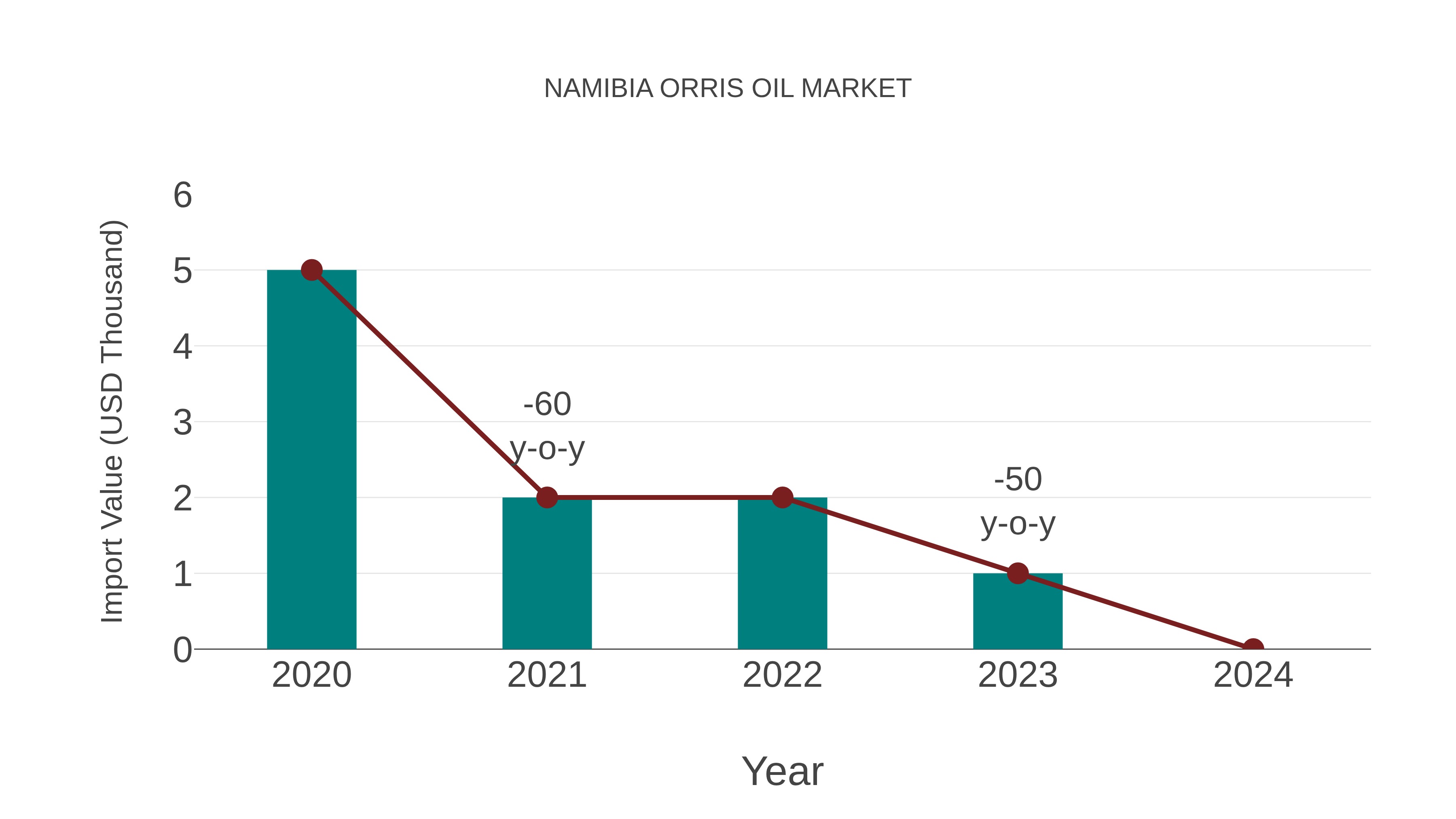 Namibia Orris Oil Market: Import Trend Analysis