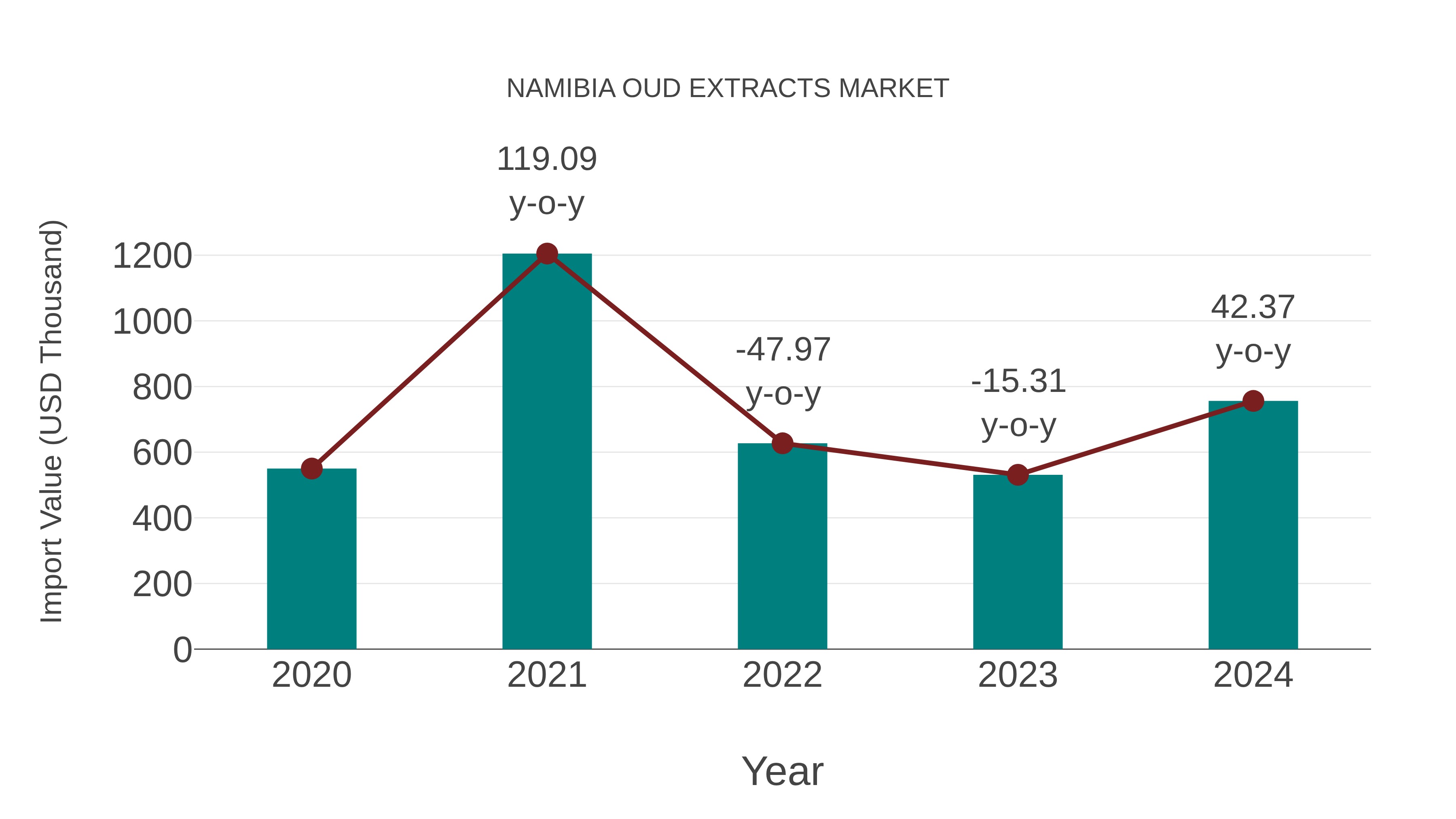  Namibia Oud Extracts Market: Import Trend Analysis