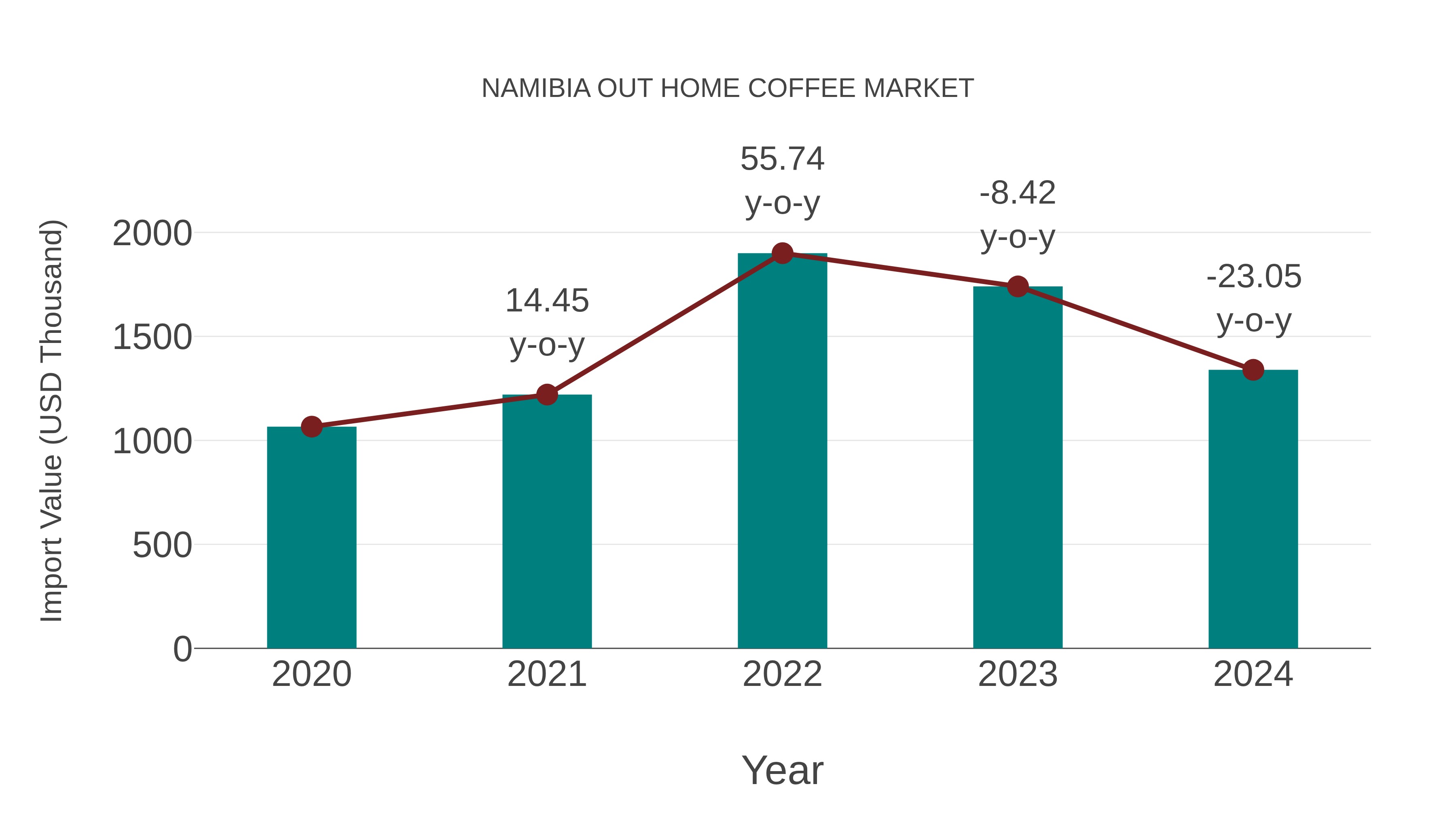  Namibia Out Home Coffee Market: Import Trend Analysis
