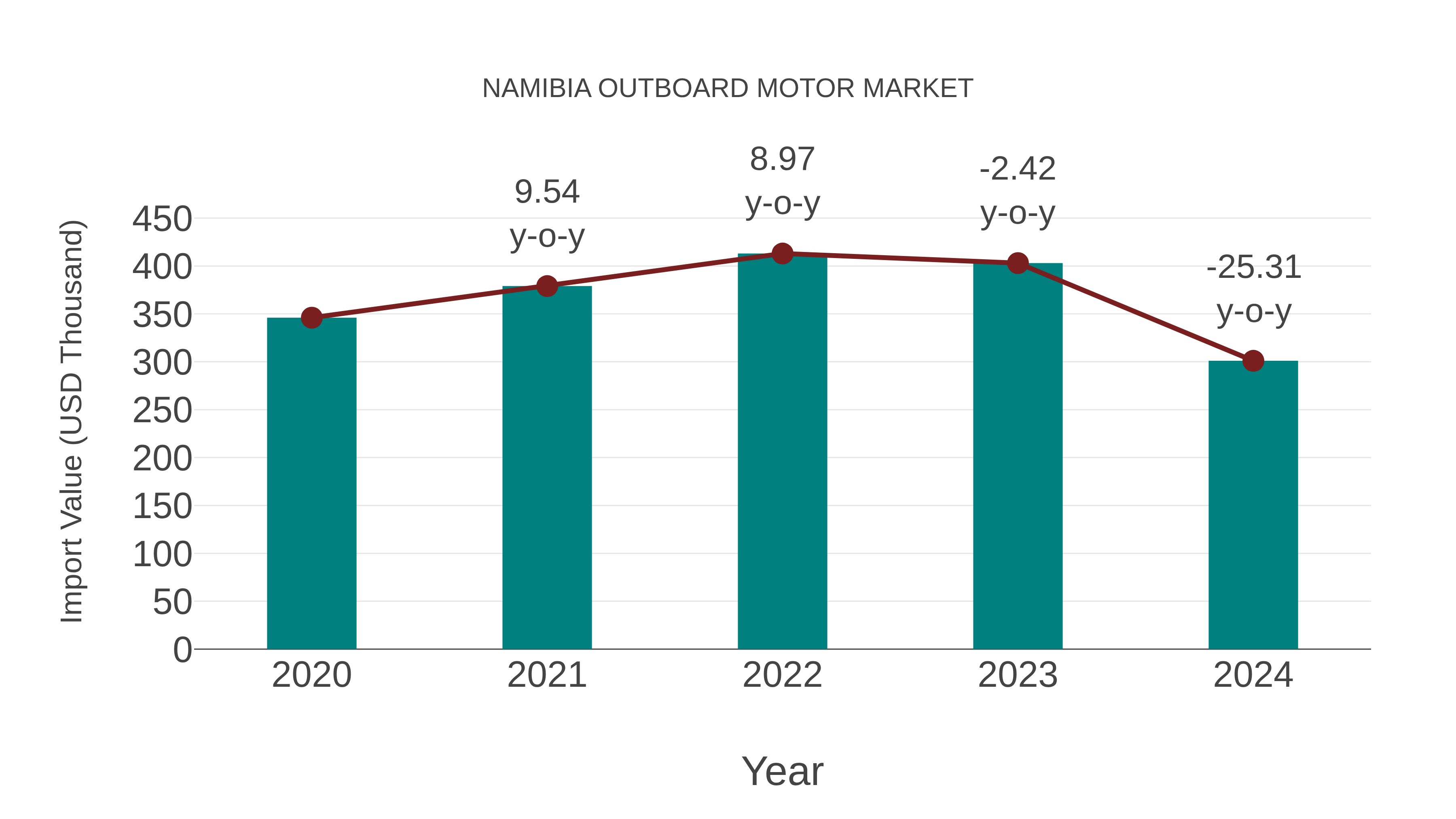  Namibia Outboard Motor Market: Import Trend Analysis