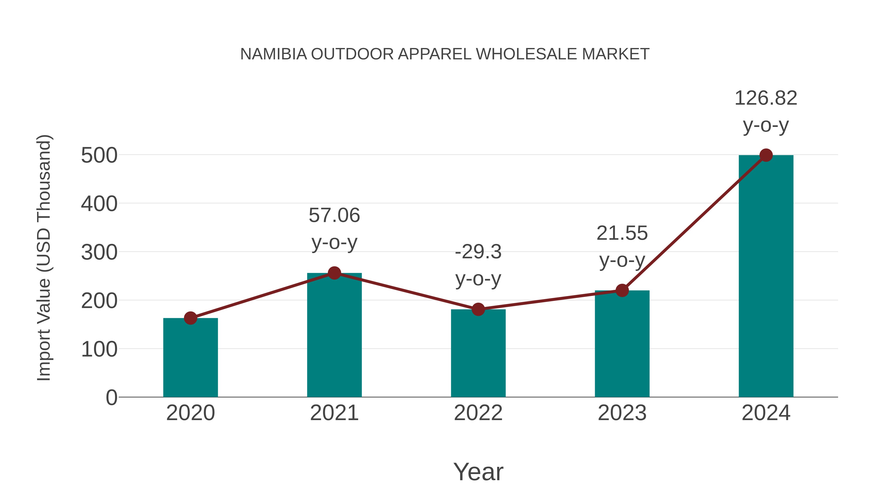  Namibia Outdoor Apparel Wholesale Market: Import Trend Analysis