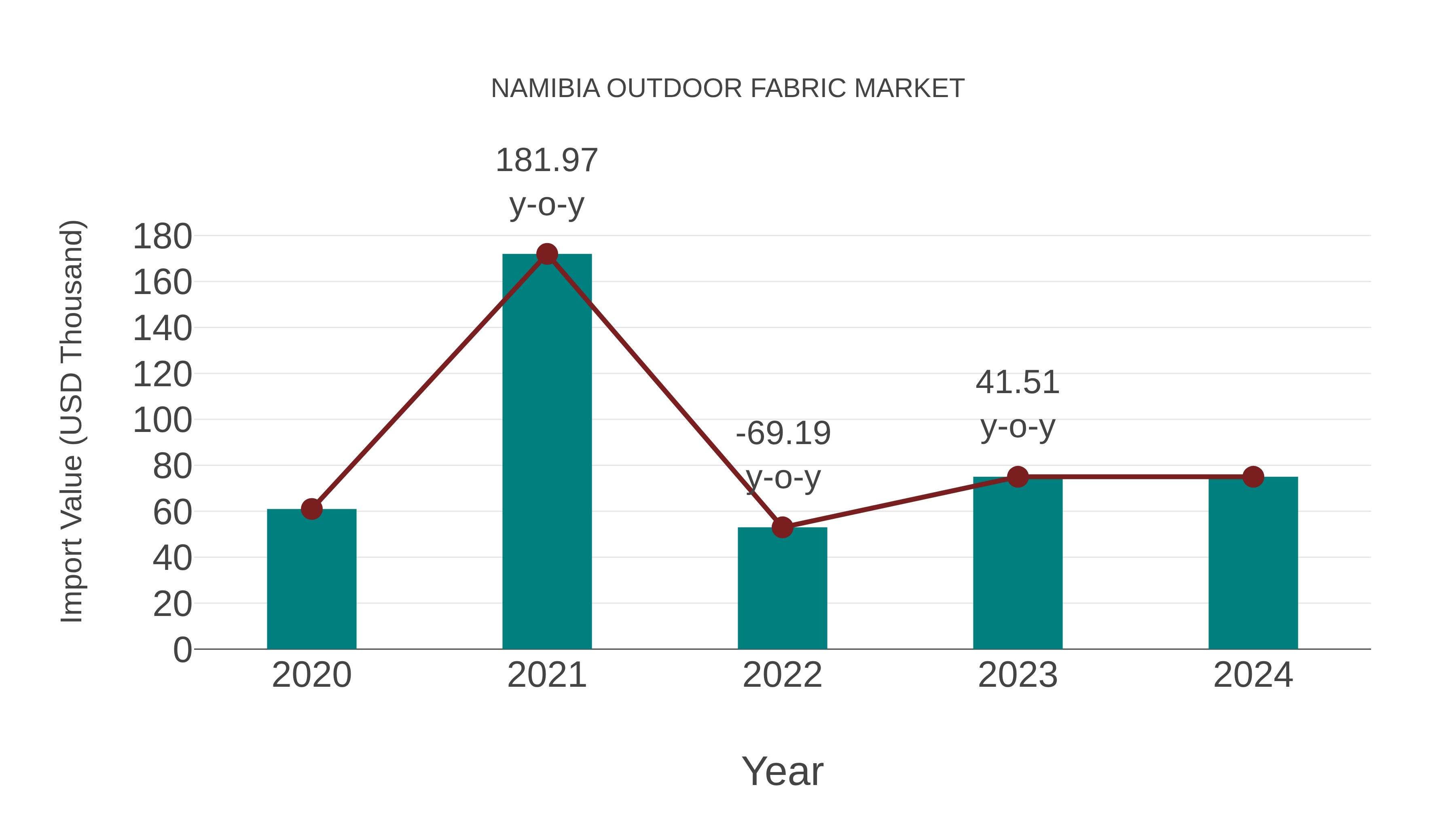 Namibia Outdoor Fabric Market: Import Trend Analysis